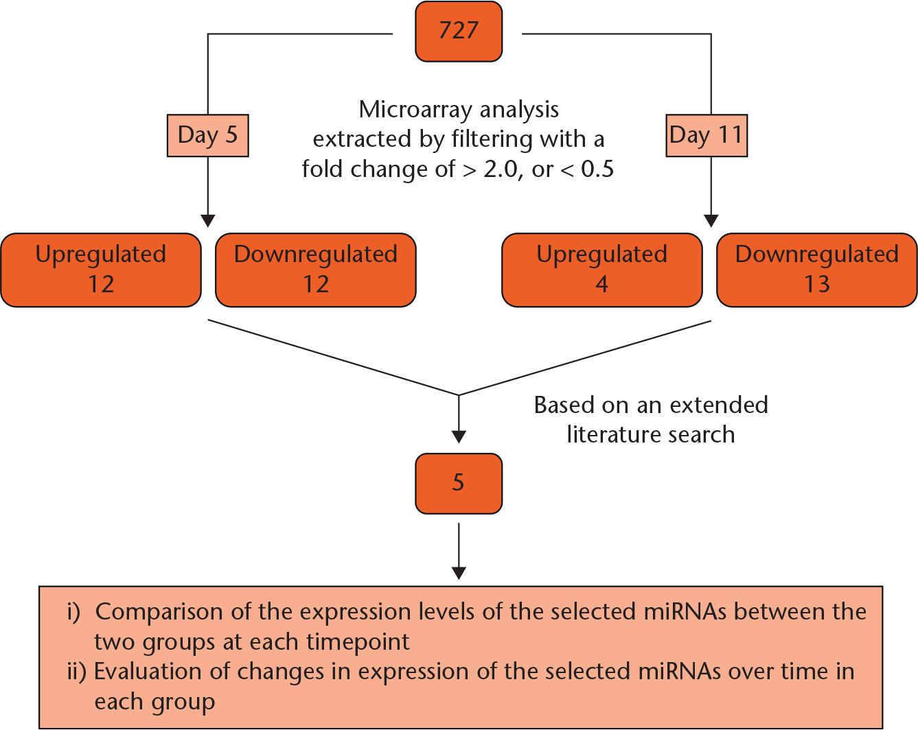 Fig. 1 
            Flowchart of the experimental design. The boxes indicate microRNA (miRNA) numbers. PCR, polymerase chain reaction.
          