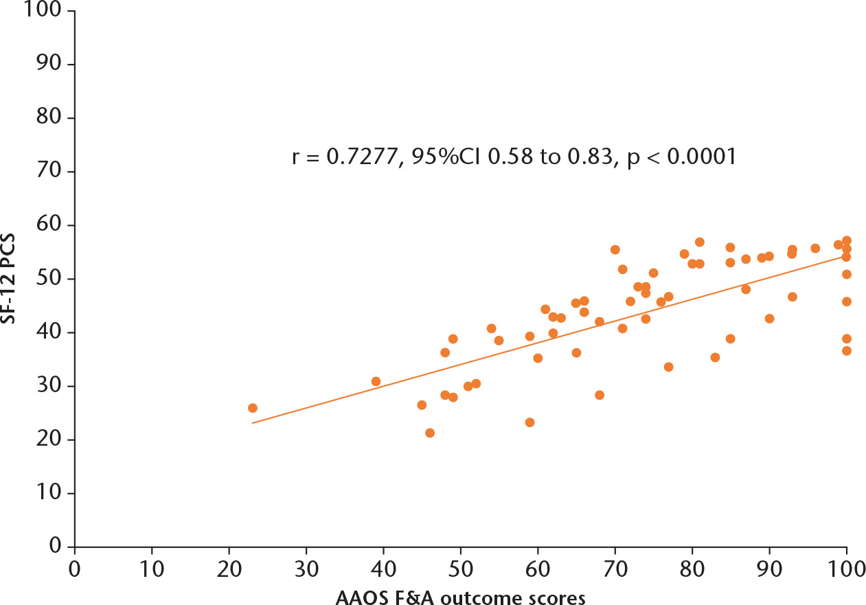 Fig. 2 
          Graph showing the correlation between American Academy of Orthopaedic Surgeons Foot and Ankle (AAOS F&A) score and Short-Form 12 (SF-12) physical component score (PCS). (Spearman’s correlation coefficient test).
        