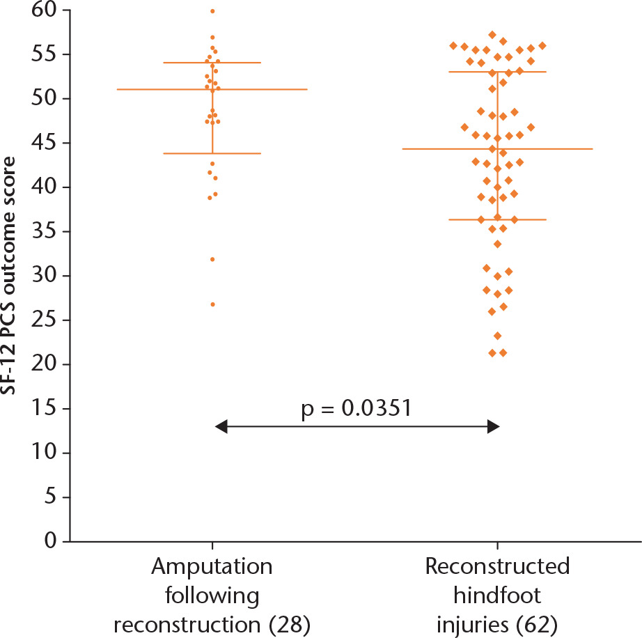 Fig. 3 
          Graph showing the comparison between Short-Form 12 physical component score (SF-12 PCS) outcome scores for patients with reconstructed hindfoot injuries, and those requiring amputation following attempted reconstruction.
        