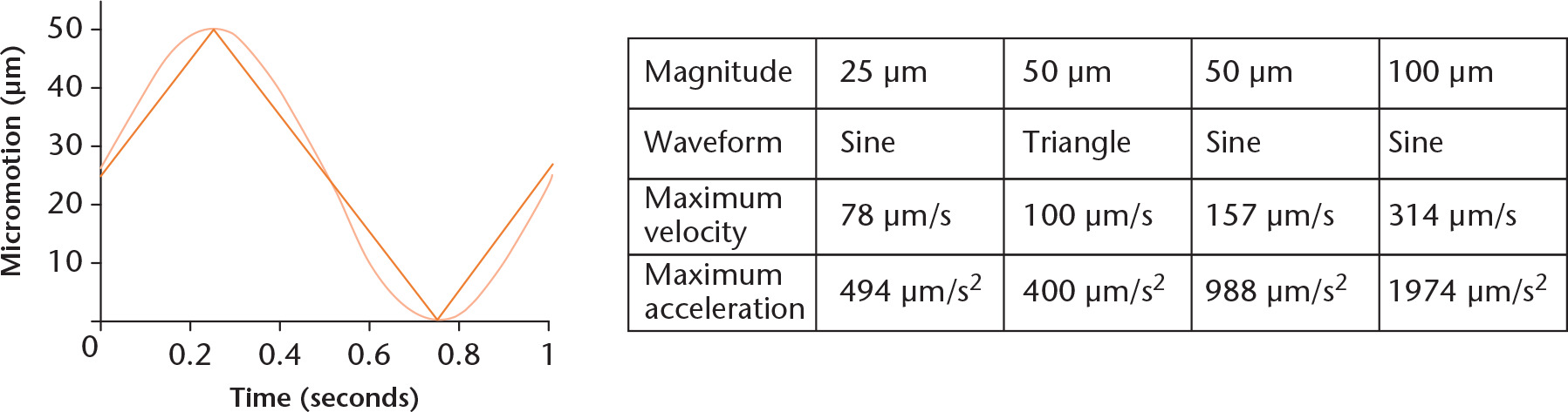 Fig. 2 
            Characteristics of applied micromotions. Depiction of a 50 µm sine (light orange function) and 50 µm triangle (dark orange function) micromotion applied with 1 Hz frequency. The table shows the maximum velocity and maximum acceleration of the applied micromotions resulting from the magnitude and waveform of the micromotions applied with 1 Hz frequency.
          