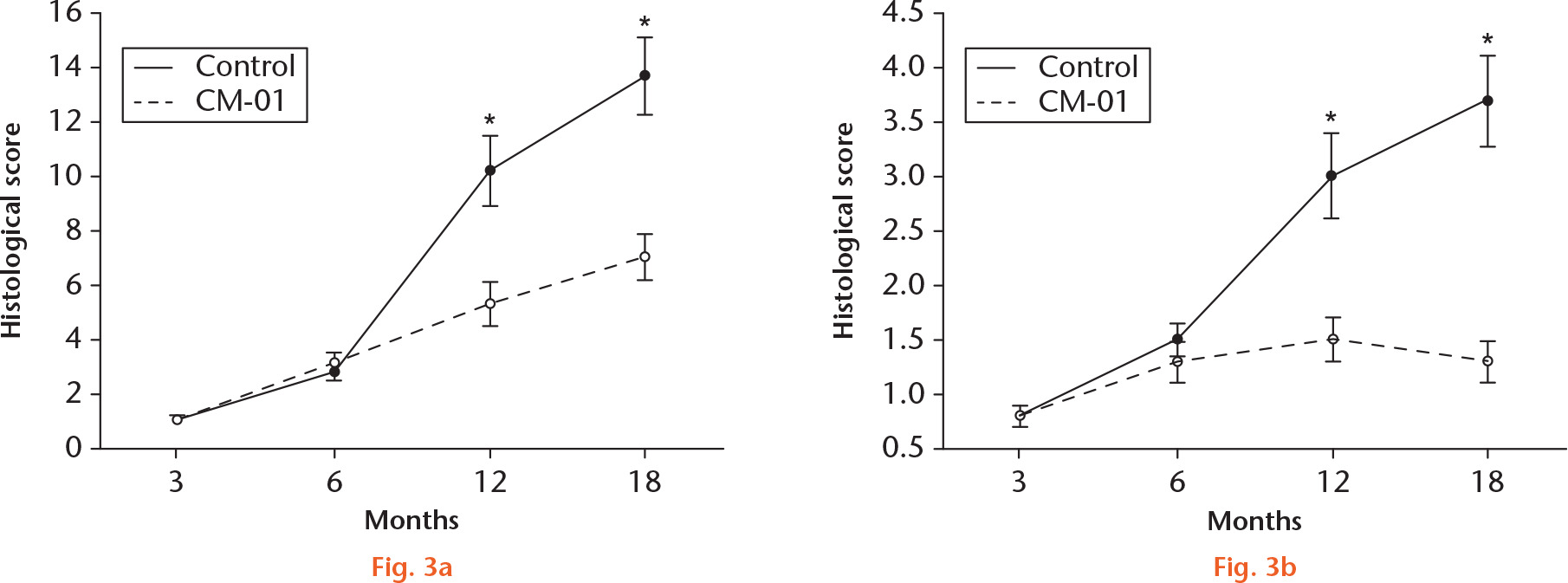  
            Graphs showing a) histological scores of cartilage and b) subchondral bone advance. Histological scores of articular cartilage in 18-month-old untreated guinea pigs and age-matched Carolinas Molecule-01 (CM-01)-treated guinea pigs were 13.68 (sd 1.44) and 7.02 (sd 0.04), respectively. Histological score of subchondral bone advance in 18-month-old untreated and age-matched CM-01 treated guinea pigs were 3.73 (sd 0.42) and 1.32 (sd 0.19), respectively. *p < 0.05, versus untreated control (Mann–Whitney U test).
          