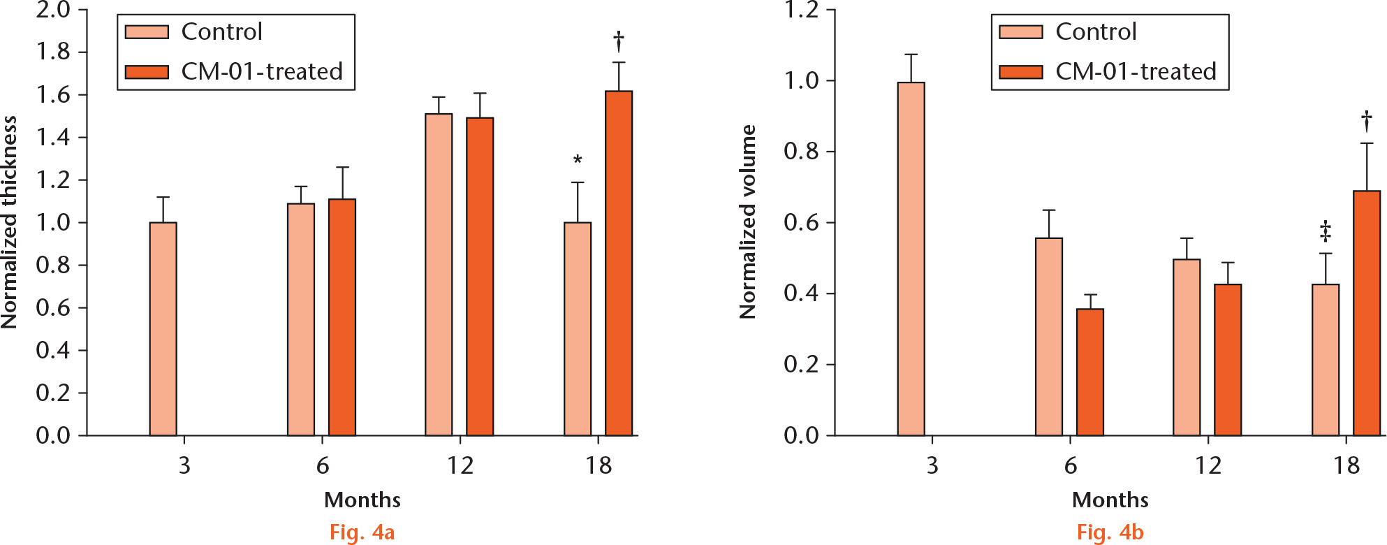  
            Graphs showing a) articular cartilage thickness and b) cartilage island volume in the central area of the medial tibial plateau. Light orange bars, normalized cartilage thickness and island volume in the untreated guinea pigs; dark orange bars, normalized cartilage thickness and island volume in the Carolinas Molecule-01 (CM-01)-treated guinea pigs. *p < 0.05, at 18 months versus 12 months (Student’s t-test); †p < 0.05, at 18 months CM-01-treated versus 18 months untreated control (Student’s t-test). ‡p < 0.05, at 18 months versus three months (Student’s t-test).
          