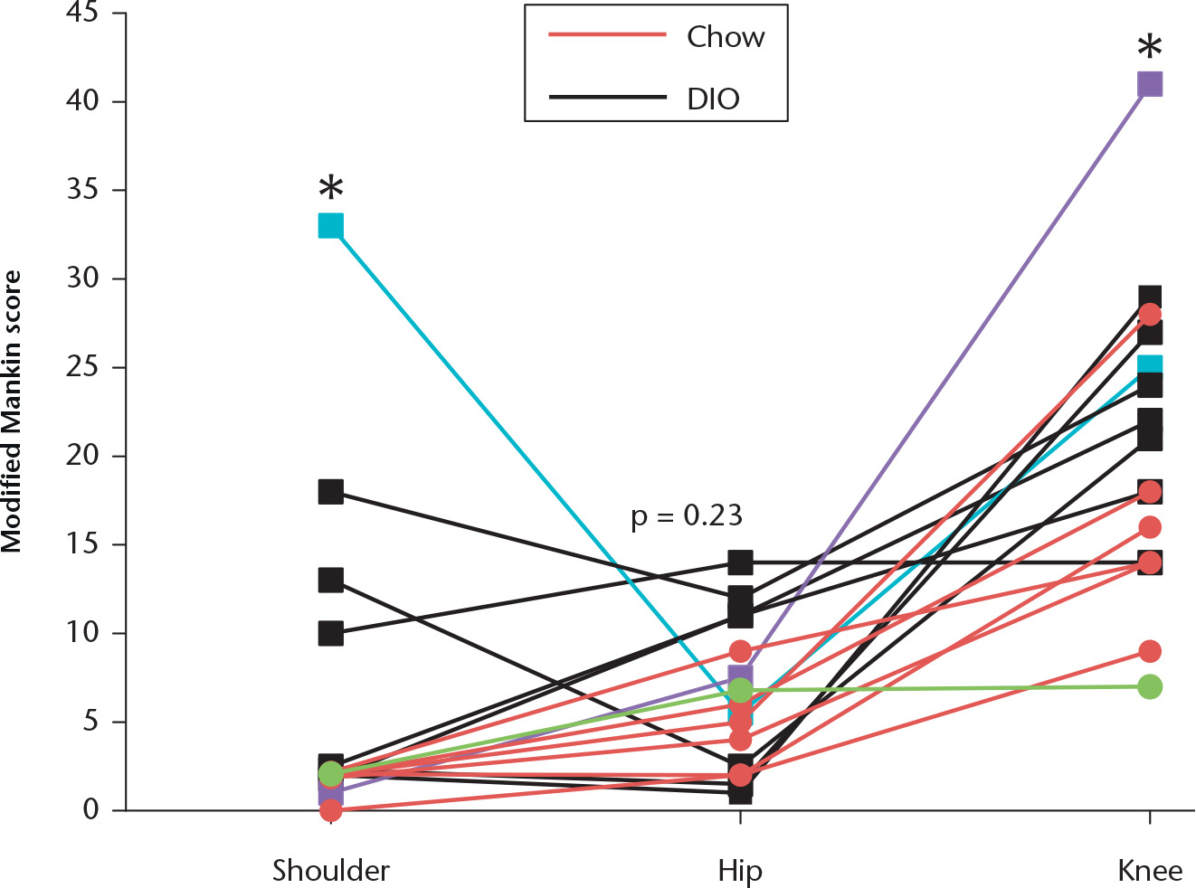 Fig. 1 
            Graph showing that diet-induced obesity (DIO) leads to increases in the severity of joint damage in the shoulders, knees, and hips of rats. DIO animals (n = 9) had increased Modified Mankin scores at the shoulder and knee compared with chow-fed animals (n = 7). Overlapping scores are represented by one point on the graph. Each line indicates the scores for one animal across the three joints. Hip scores were similar between groups. The blue line corresponds with the DIO animal depicted in Figure 2 for shoulder and hip, the purple line corresponds with the DIO animal depicted in Figure 2 for knee, and the green line corresponds with the chow animal illustrated in Figure 2. *p ⩽ 0.05 between DIO versus chow for shoulder and knee joints.
          