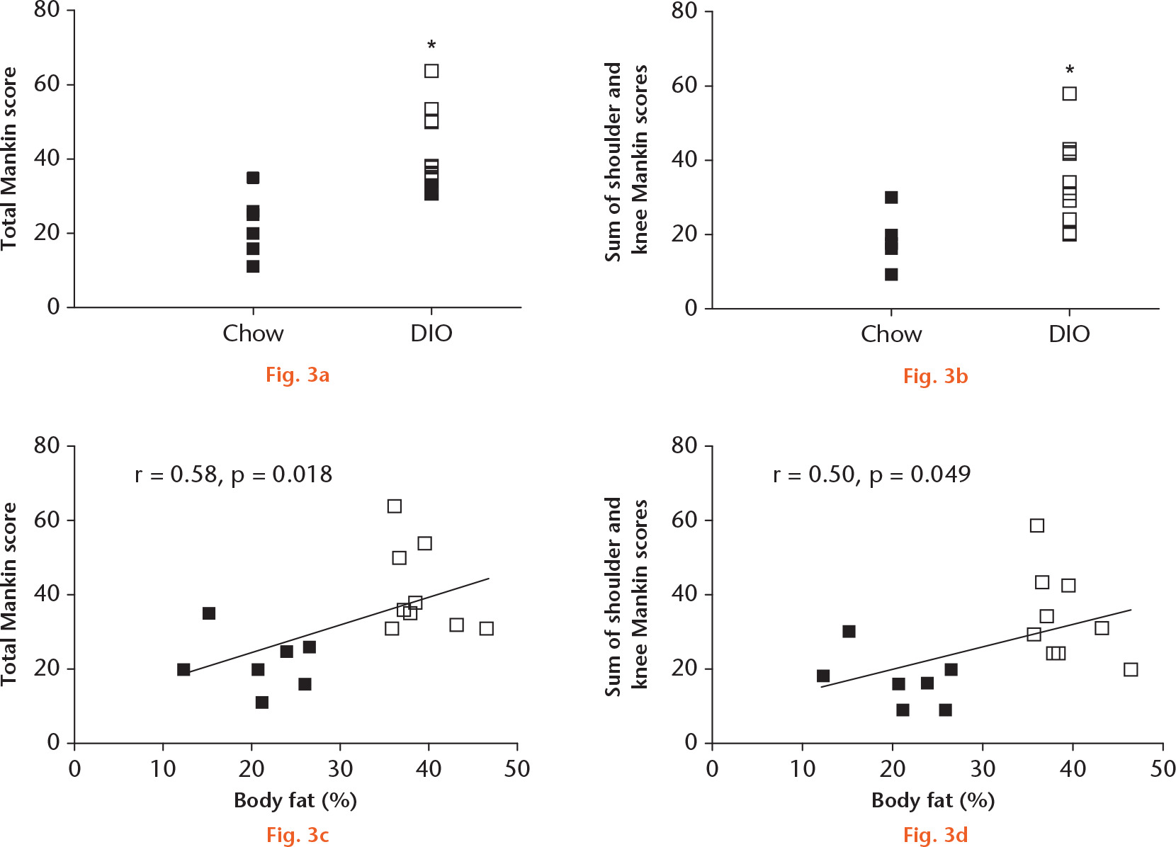  
            Graphs showing that: a) total Mankin score is increased in diet-induced obesity (DIO) animals versus chow-fed controls; b) the sum of knee and shoulder Mankin scores is increased in DIO animals versus chow-fed controls; c) total Mankin score is positively significantly associated with percentage of body fat across all animals; and d) the sum of knee and shoulder Mankin scores is positively significantly associated with percentage of body fat across all animals. Empty squares represent DIO animals (n = 9) and black squares represent chow-fed control animals (n = 7). *p ⩽ 0.05 in DIO versus chow.
          
