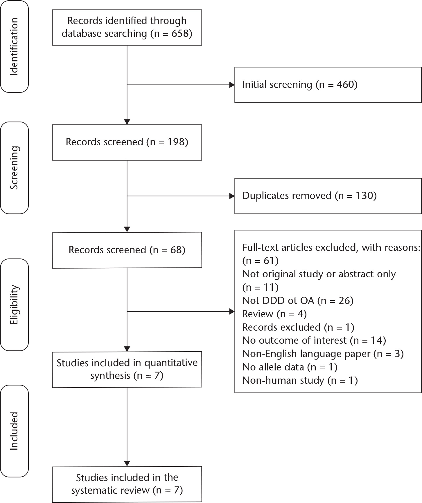 Fig. 1 
            Flow chart showing the the selection of studies for meta-analysis. DDD, degenerative disc disease; OA, osteoarthritis.
          
