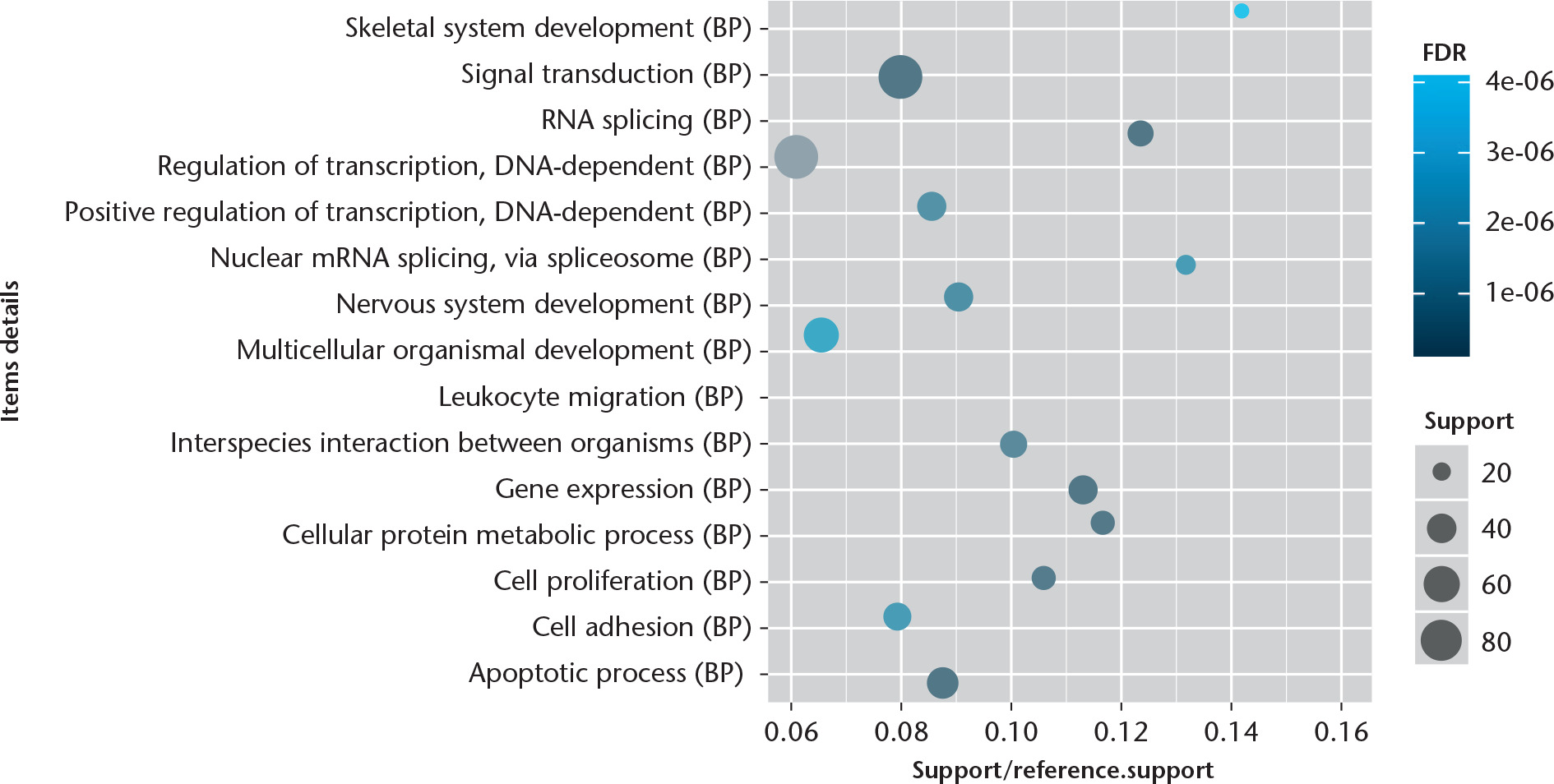 Fig. 2 
            Chart showing the top 15 significant enrichment biological processes of differentially expressed genes (DEGs). The x-axis shows support/reference numbers and false discovery rate (FDR) value of DEGs; the y-axis shows different biological processes.
          
