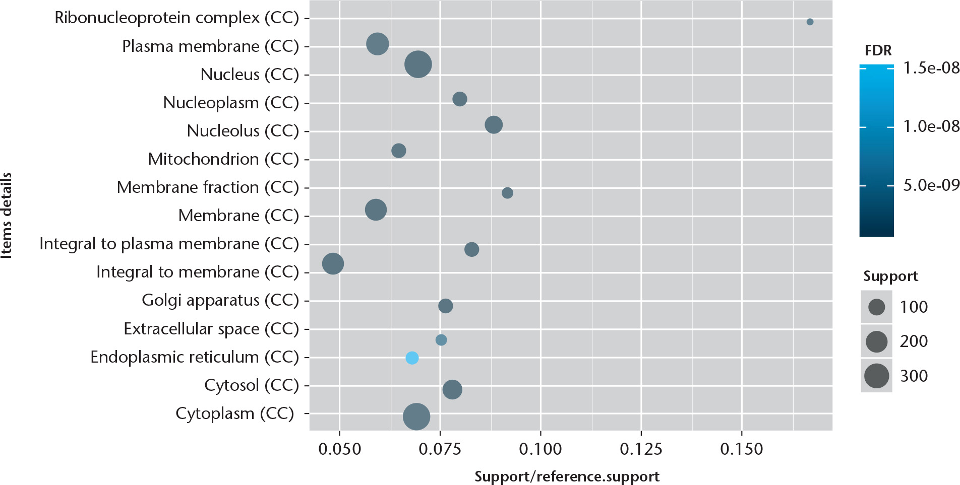 Fig. 3 
            Chart showing the top 15 significant enrichment cellular components of differentially expressed genes (DEGs). The x-axis shows support/reference numbers and false discovery rate (FDR) value of DEGs; the y-axis shows different cellular components.
          