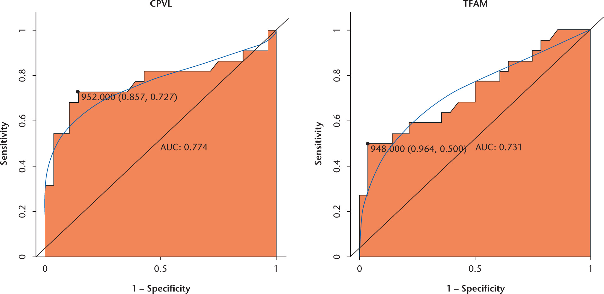 Fig. 9 
            Receiver operator characteristic (ROC) curves of selected differentially expressed genes (DEGs) between osteoarthritic patients and healthy controls. The ROC curves were used to show the diagnostic ability of these selected DEGs with 1-specificity (the proportion of false positive) and sensitivity (the proportion of true positive).
          