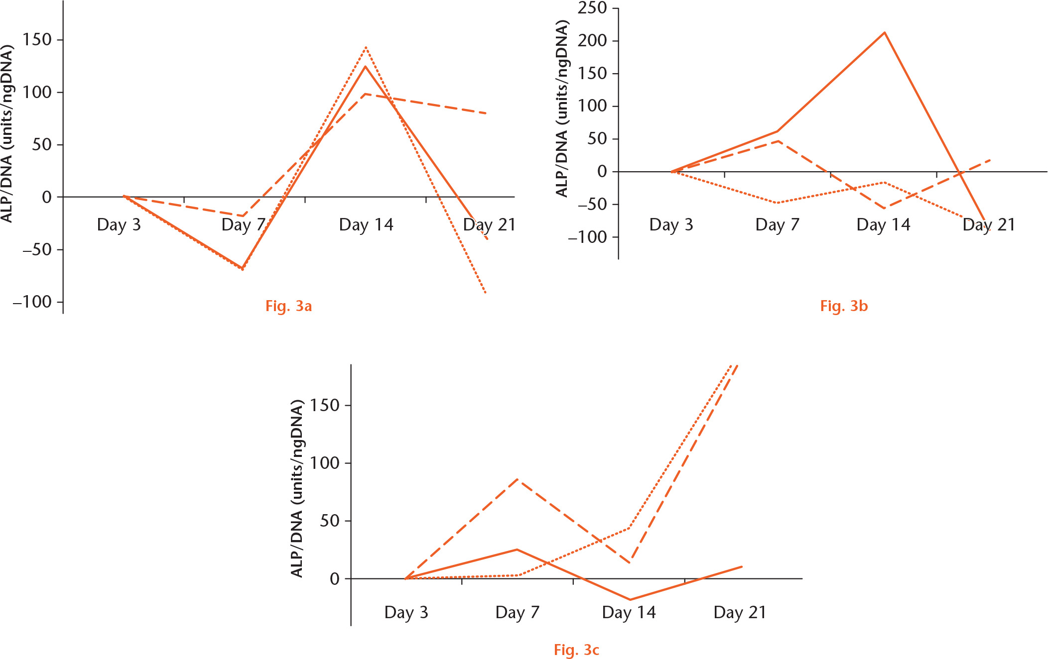  
            Graphs showing the percentage change in alkaline phosphatase (ALP)/DNA for a) young, b) adult, and c) ovariectomized (OVX) mesenchymal stem cells (MSCs) differentiated to osteoblasts at days three, seven, 14, and 21. Each line represents the results from a single culture. There were three replicates from each group of MSCs isolated from young, adult, and OVX rats.
          