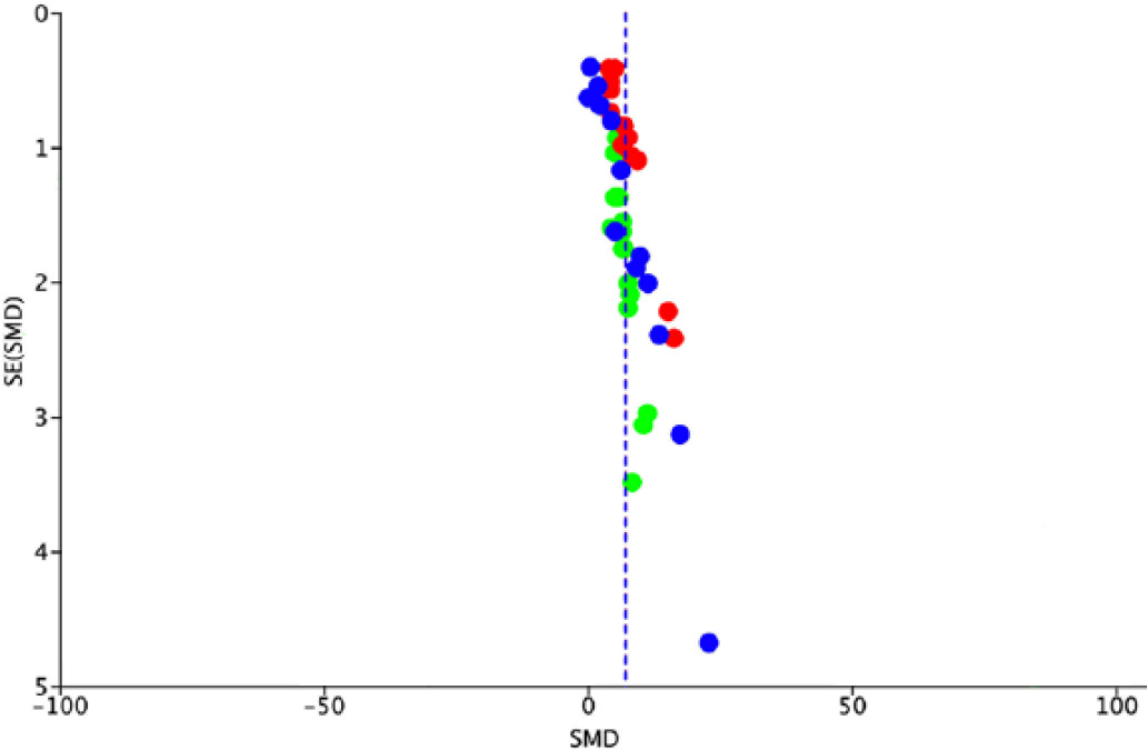 Fig. 3 
            Funnel plot analysis for the publication bias of maximum load (blue), maximum stress (green), and Young’s modulus (red) outcomes. Funnel plot analysis indicated a low likelihood of publication bias.
          