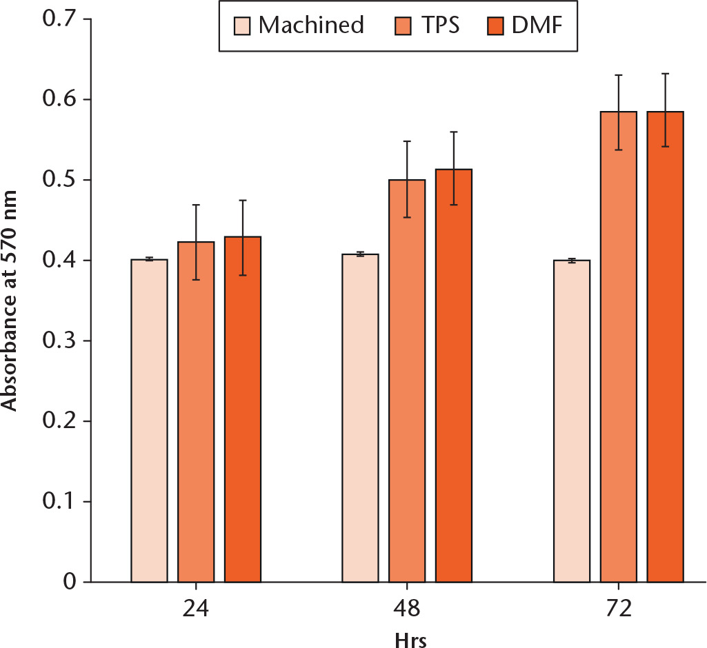 Fig. 5 
          Results (mean + SD) of osteoblast cell proliferation assays at 24, 48 and 72 hours for titanium plasma spray (TPS)-coated specimens, direct metal fabrication (DMF)-coated specimens and machined specimens. The cell proliferation assay difference was not statistically significant between the TPS and DMF groups (p = 0.367).
        