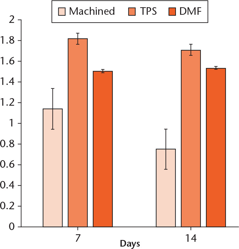 Fig. 6 
          Results (mean + SD) of alkaline phosphatase (ALP) activities of osteoblasts at seven and 14 days for titanium plasma spray (TPS)-coated specimens, direct metal fabrication (DMF)-coated specimens and machined specimens. The differences in the ALP activities betweent the TPS and DMF groups were not statistically significant (p = 0.416).
        
