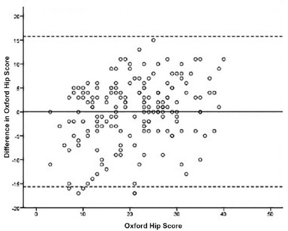 Fig. 1 
          Bland–Altman plot showing the mean Oxford Hip Score against the difference between prospective preoperative and recall preoperative Oxford Hip Scores.
        