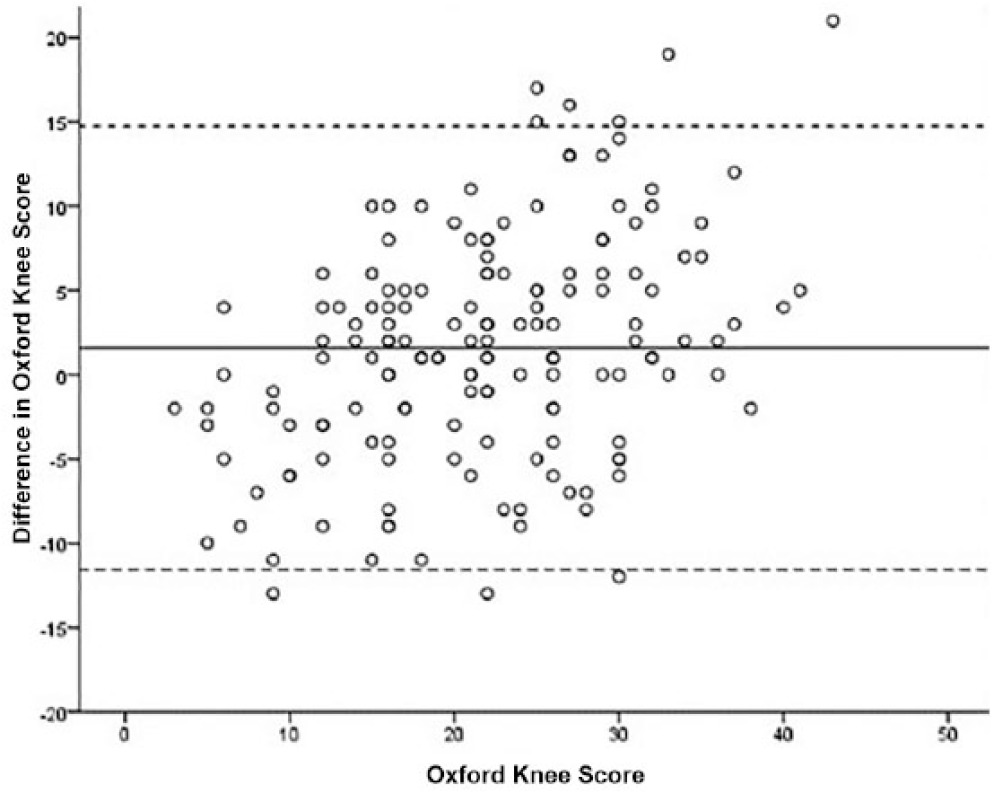 Fig. 2 
          Bland–Altman plot showing the mean Oxford Knee Score against the difference between prospective preoperative and recall preoperative Oxford Knee Scores.
        
