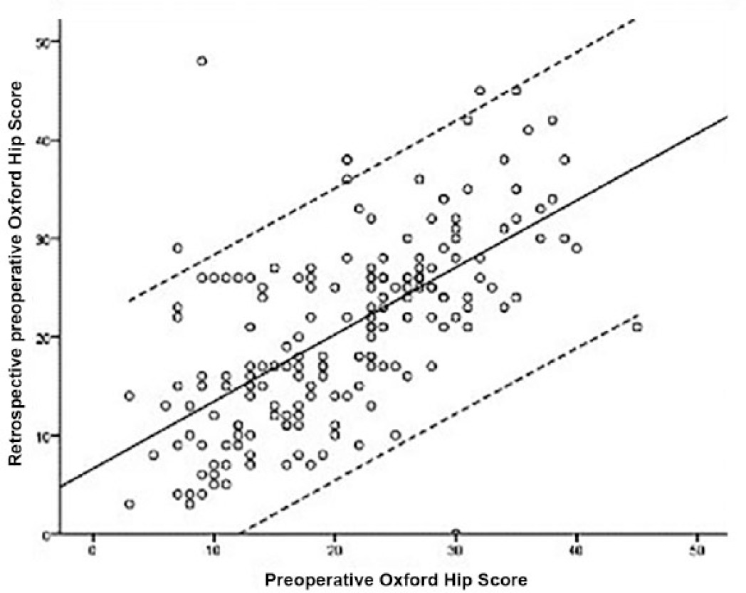 Fig. 3 
          Scatter plots showing the correlation of preoperative prospective Oxford Hip Score compared with the recalled preoperative score at one year.
        