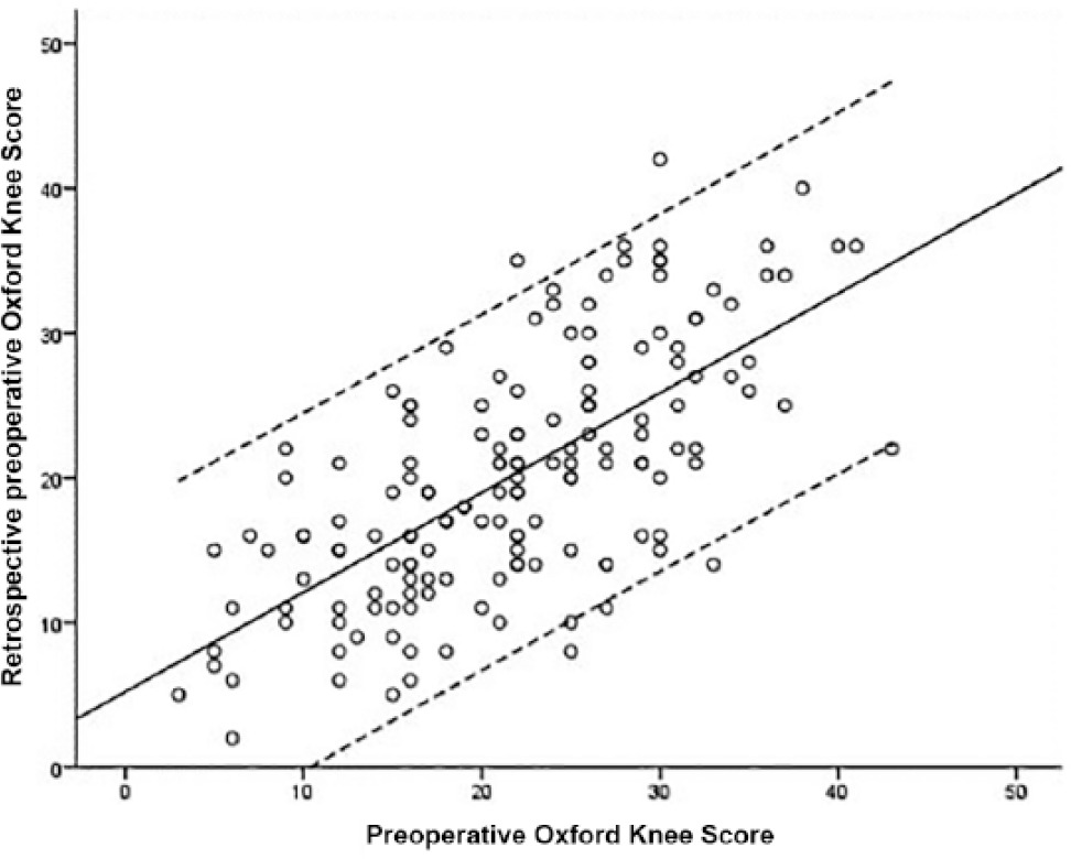 Fig. 4 
          Scatter plots showing correlation of preoperative prospective Oxford Knee Score compared with the recalled preoperative score at one year.
        