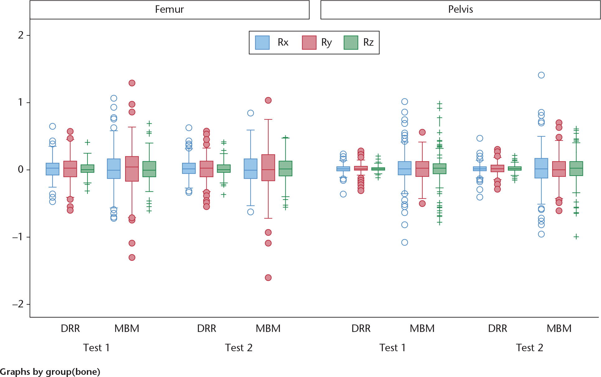 Fig. 5 
              Box plot of rotations errors of rotation errors for the model-based method (MBM) with respect to benchmark marker based (MM) radiostereometric analysis (°) for Rx, Ry and Rz for the femur and the pelvis individually.
            