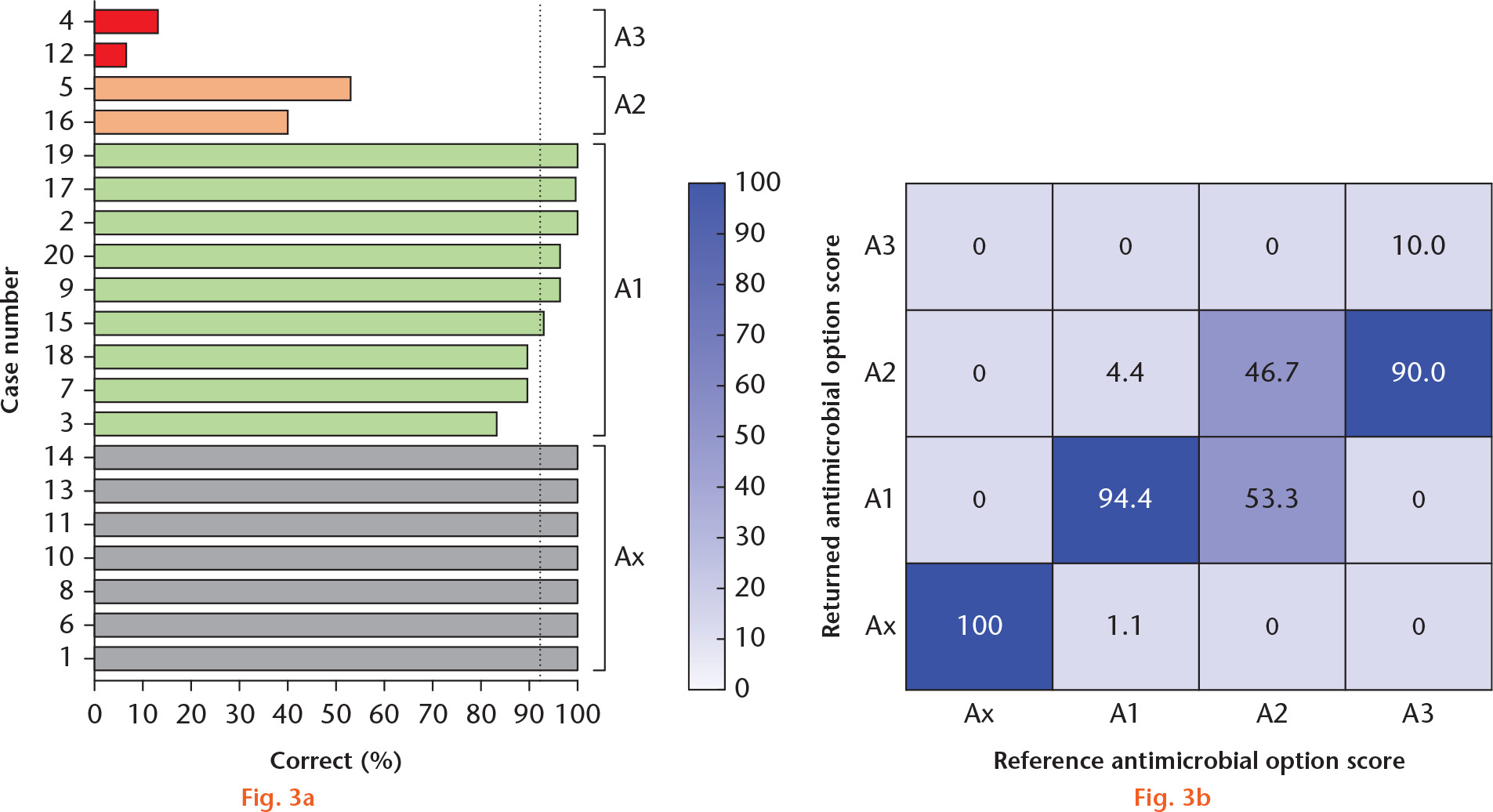 Fig. 3 
            Results for the antimicrobial options variable in the interuser assessment. a) Bar chart showing the individual answers in each of the cases for the antimicrobial options variable, organized by the reference score. The dotted line is the mean score for the antimicrobial options category (92.2%). b) Heat map demonstrating the returned antimicrobial options score versus the reference antimicrobial options score.
          