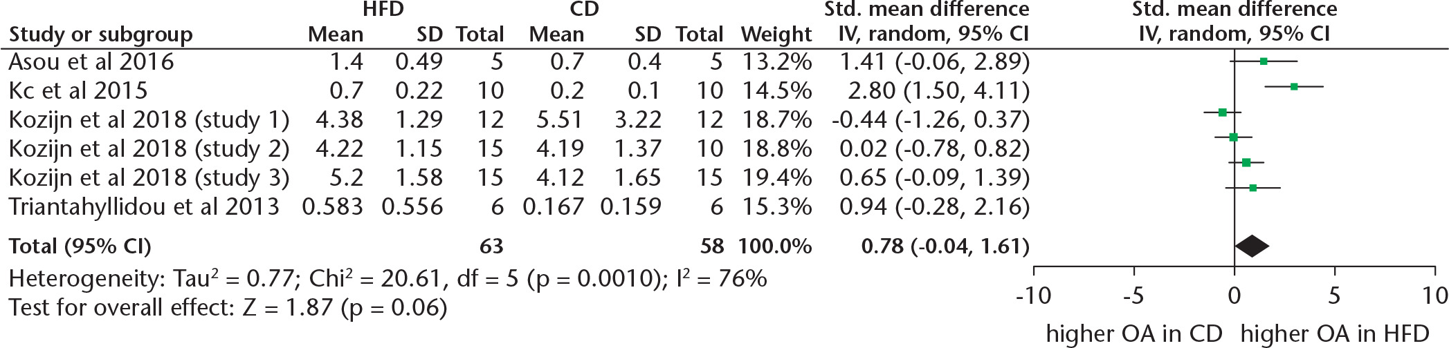 Fig. 4 
            Forest plot of studies reporting data from Osteoarthritis Research Society International (OARSI) scores. IV, inverse variance; HFD, high-fat diet; CD, control diet; CI, confidence interval; OA, osteoarthritis.
          
