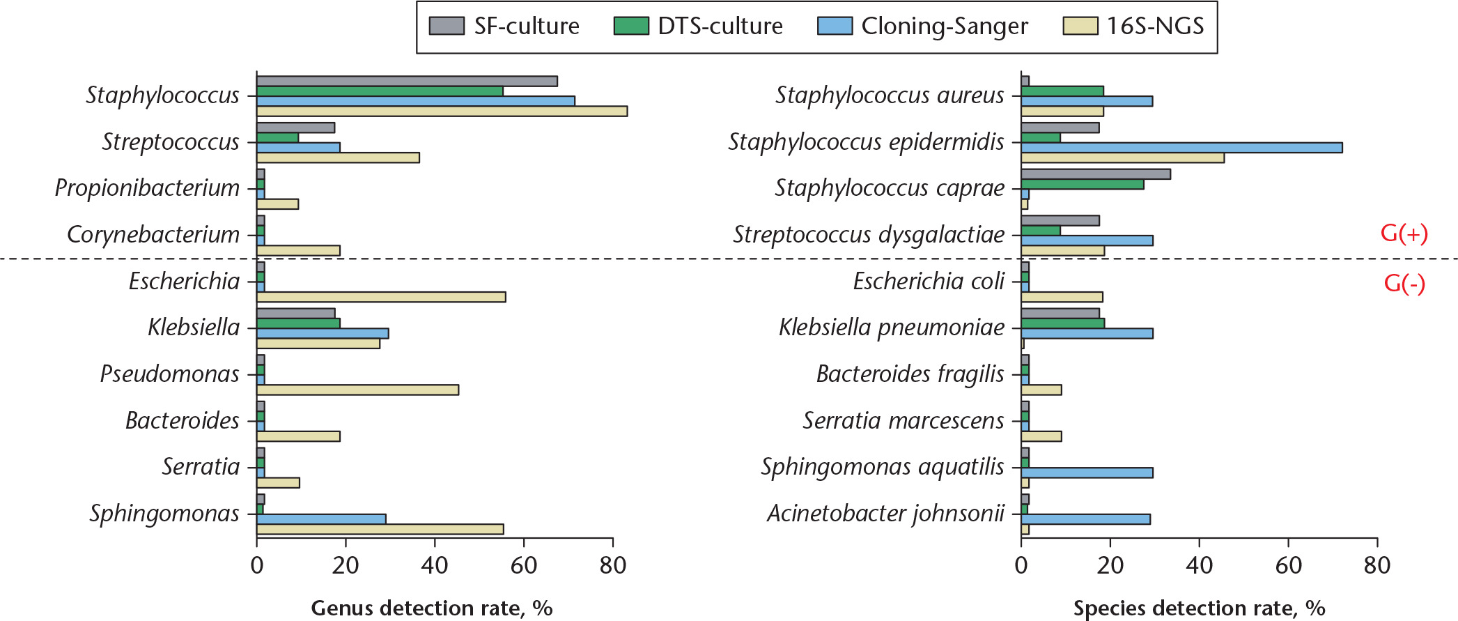 Fig. 3 
            Detection rates by 16S metagenomic analysis, targeted Sanger sequencing, and blood cultures. Data are for ten species and ten genera detected by different methods. G(+), Gram-positive; G(-), Gram-negative; SF-culture, synovial fluid culture on BD BACTEC Plus Aerobic (Becton, Dickinson and Company (BD), Sparks, Maryland); DTS-culture, deep tissue culture; Cloning-Sanger, targeted Sanger sequencing; 16S-NGS, 16S metagenomic analysis-next-generation sequencing.
          