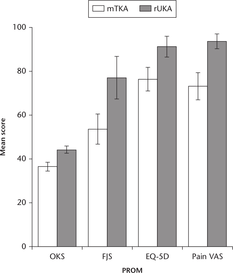 Fig. 1 
            Six-month postoperative patient-reported outcome measures (PROMs) for the robotic unicompartmental knee arthroplasty (rUKA, grey bars) and manual total knee arthroplasty (mTKA, white bars) groups. Error bars represent 95% confidence intervals. EQ-5D, EuroQol five-dimension questionnaire; FJS, Forgotten Joint Score; OKS, Oxford Knee Score; VAS, visual analogue scale.
          