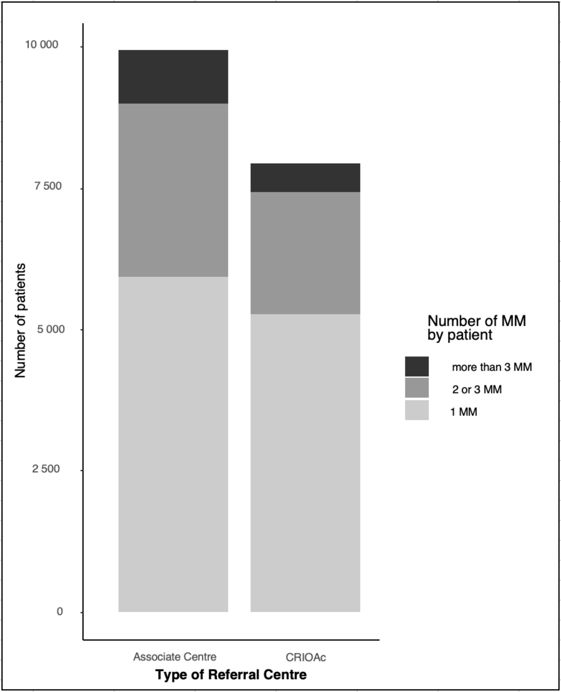 Fig. 2 
            Description of redundant lines per patient in the database number of presentations in a multidisciplinary meeting (MM) per patient according to the type of referral centre: CRIOAc ("Centre de Référence pour les Infections Osteo-Articulaires Complexes") or associate centre (n = 17,748 individual patients).
          