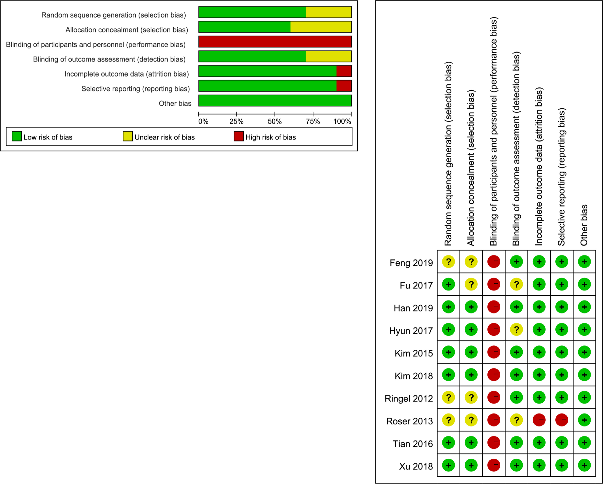 Fig. 2 
            Risk of bias summary showing details of the risk of bias in each of the included trials. Red colour indicates high risk, yellow indicates unclear risk, and green colour indicates low risk.
          