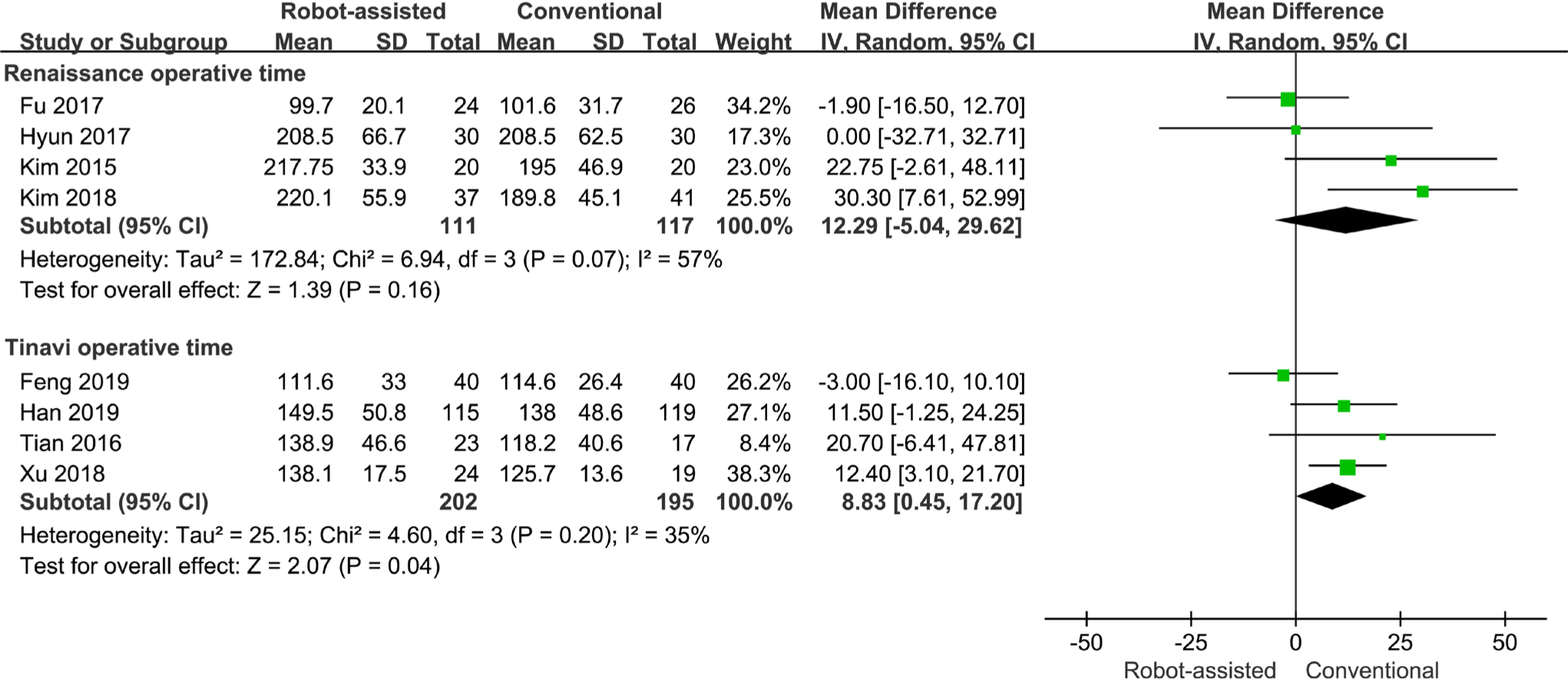 Fig. 6 
            Pooled results of the subgroup analysis (operating time of renaissance-assisted group, Tinavi robot-assisted group, and conventional freehand with/without fluoroscopy-assisted group). CI, confidence interval; IV, inverse variance.
          