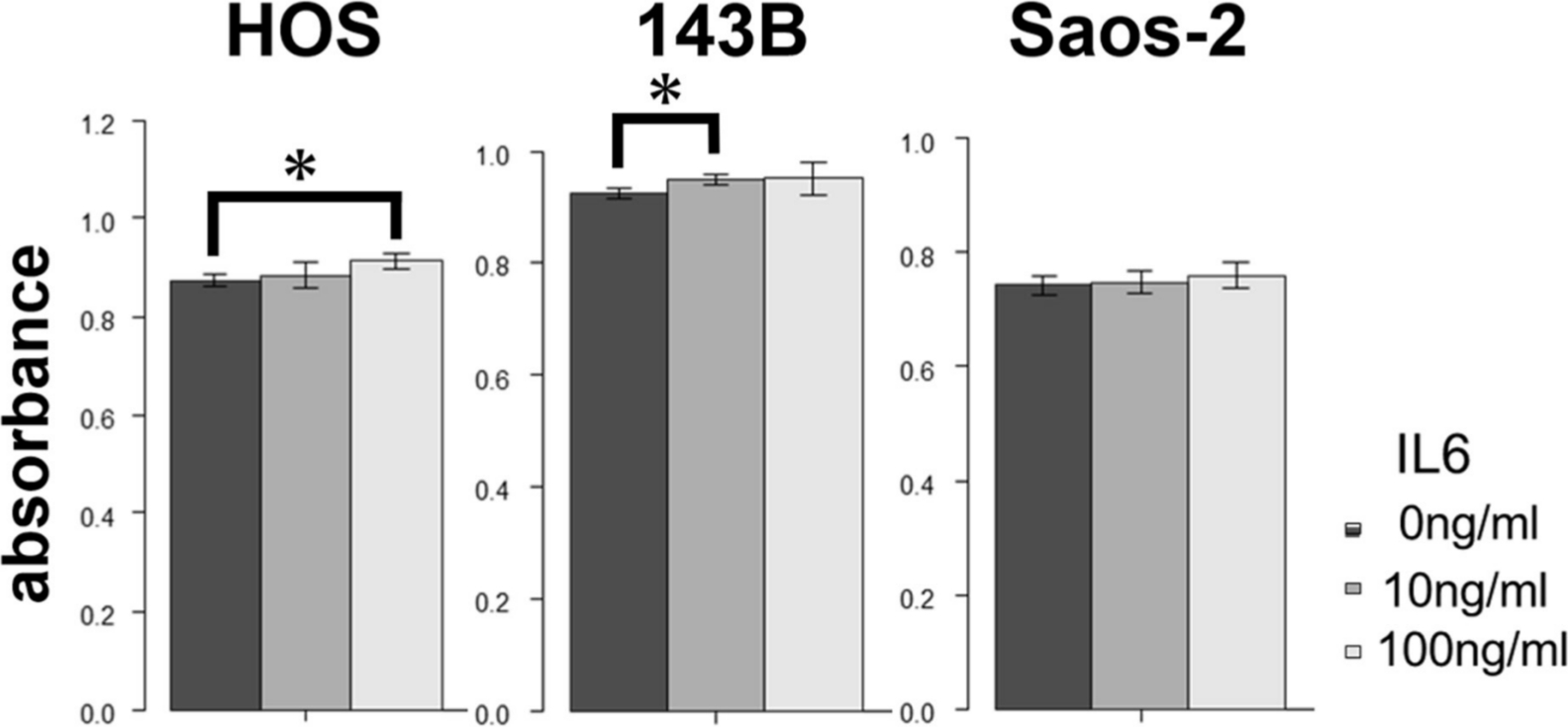 Fig. 4 
            Effect of treatment with recombinant human interleukin-6 (IL-6) on proliferation of 143B, HOS, and Saos-2 cells. *p < 0.05, Mann-Whitney U test.
          