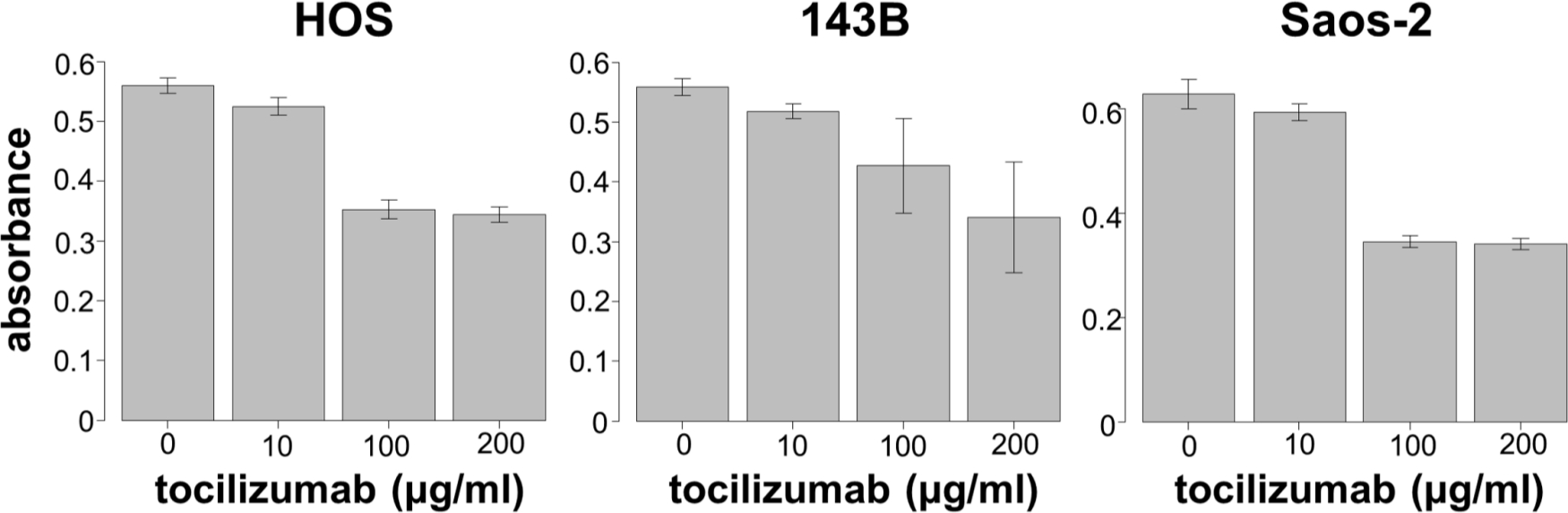 Fig. 5 
            Effect of tocilizumab treatment on proliferation of 143B, HOS, and Saos-2 cells.
          