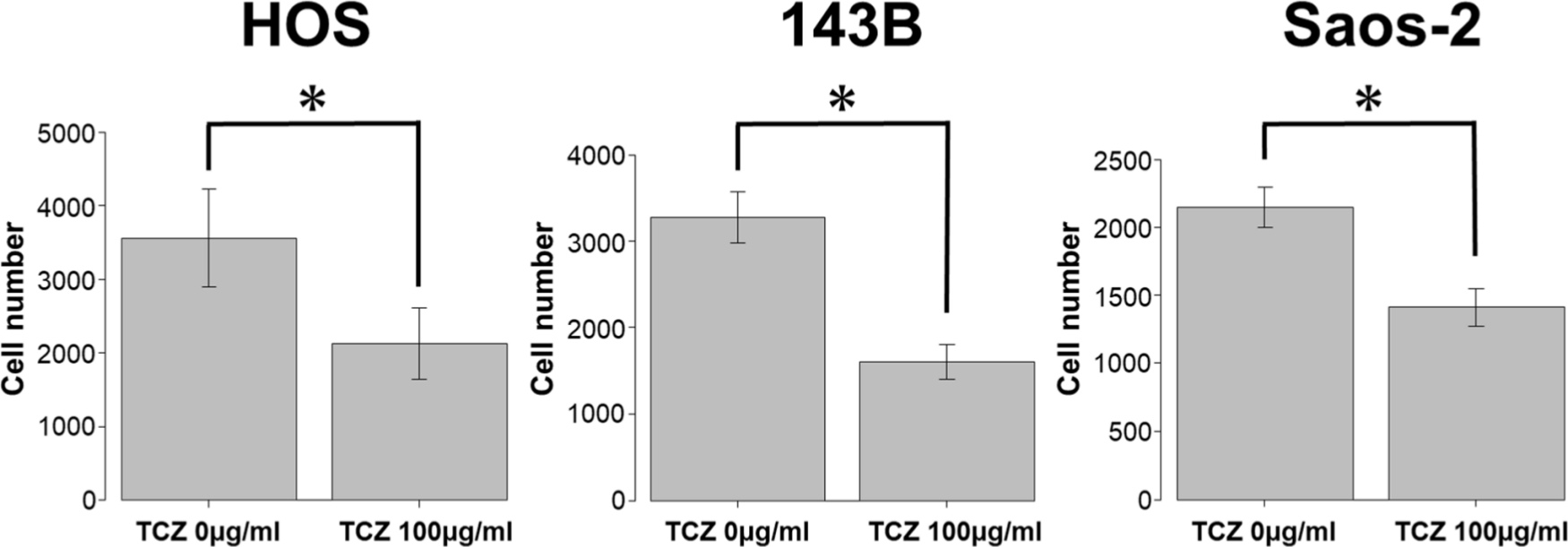 Fig. 8 
            Effect of tocilizumab (TCZ) treatment on invasion of 143B, HOS, and Saos-2 cells. *p < 0.001, Mann-Whitney U test.
          