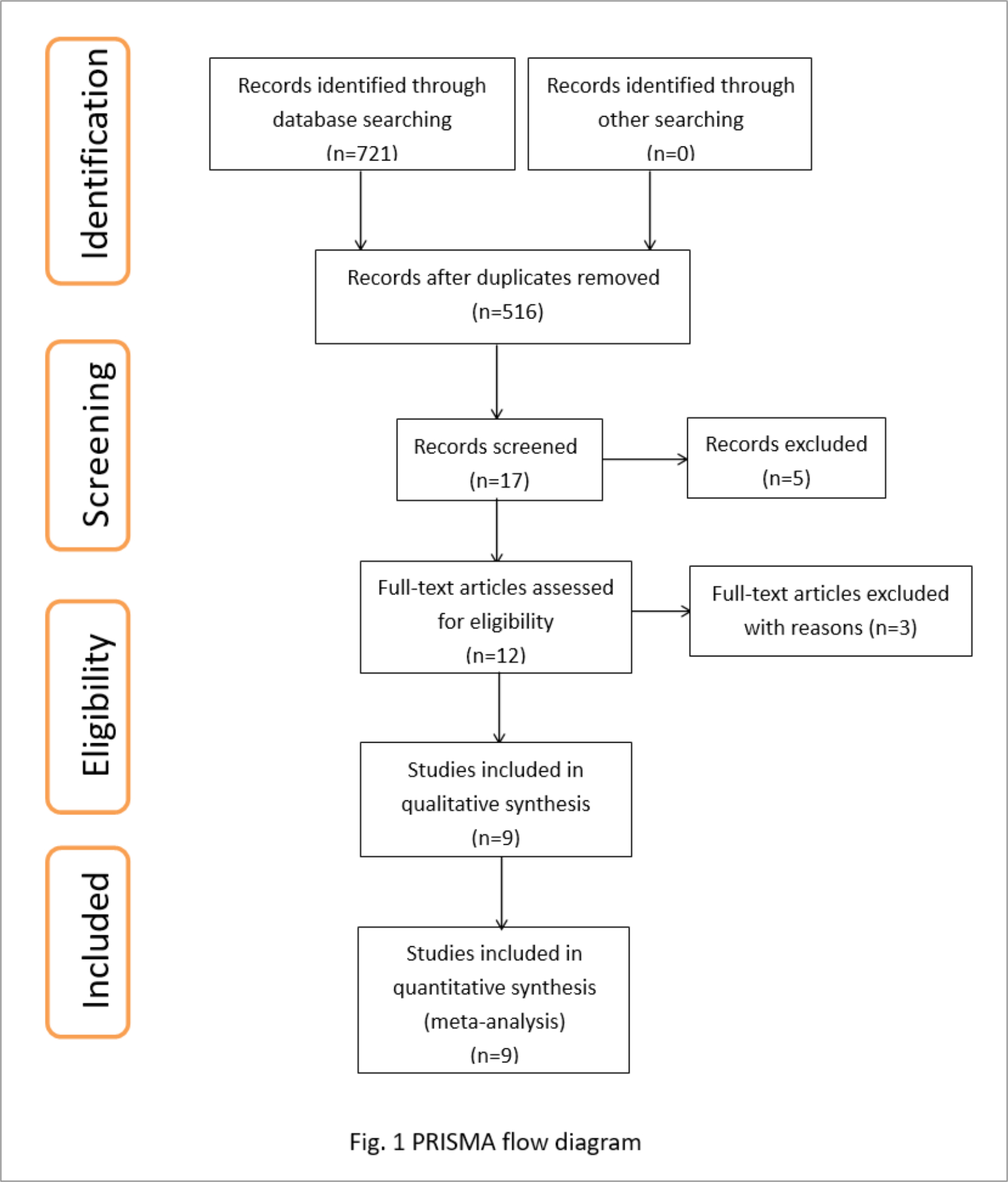 Fig. 1 
            Flow diagram of literature searching and study inclusion. PRISMA, Preferred Reporting Items for Systematic Reviews and Meta-Analyses.
          