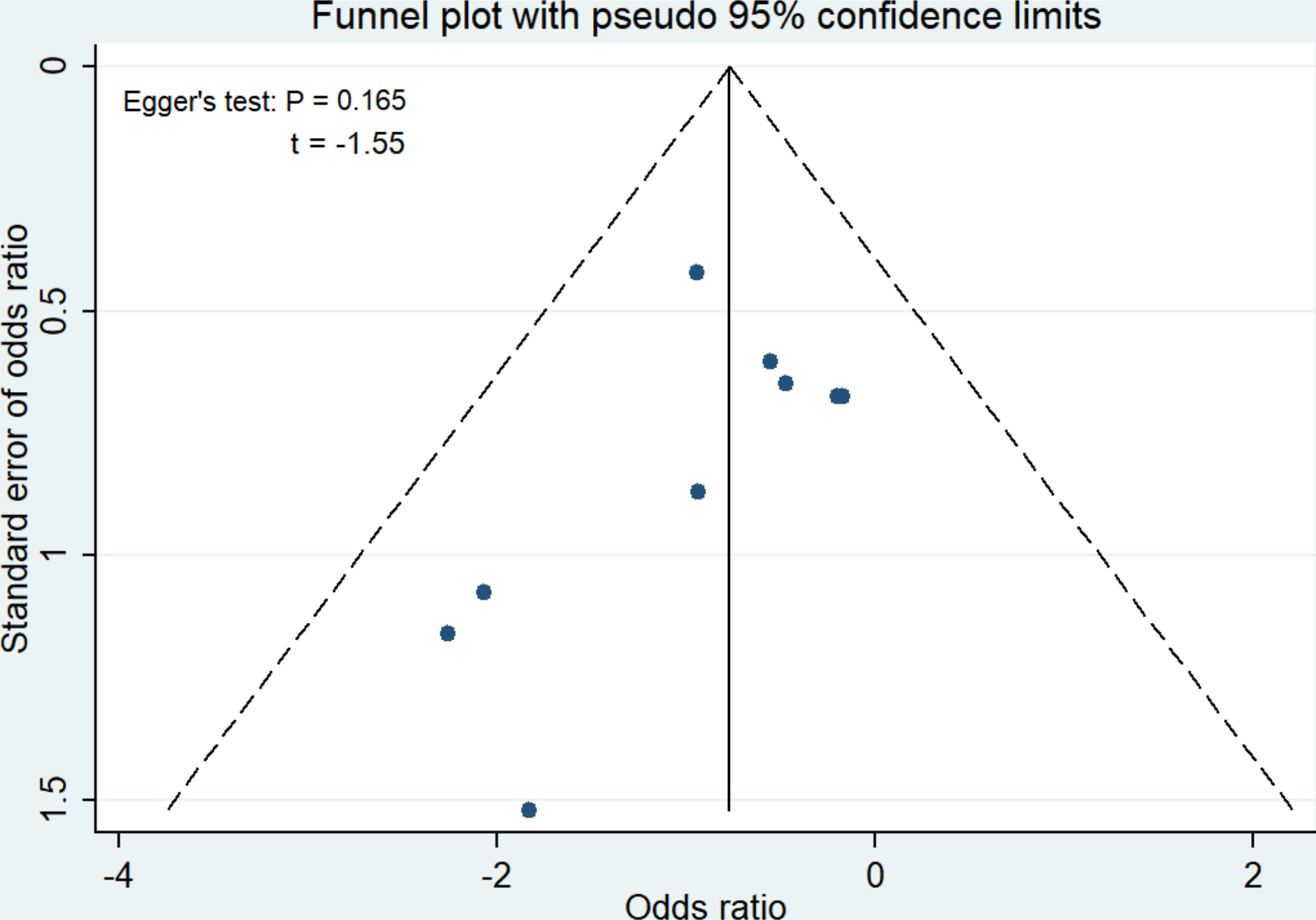 Fig. 2 
            Funnel plot of included studies. The dotted lines indicate pseudo 95% confidence limits.
          