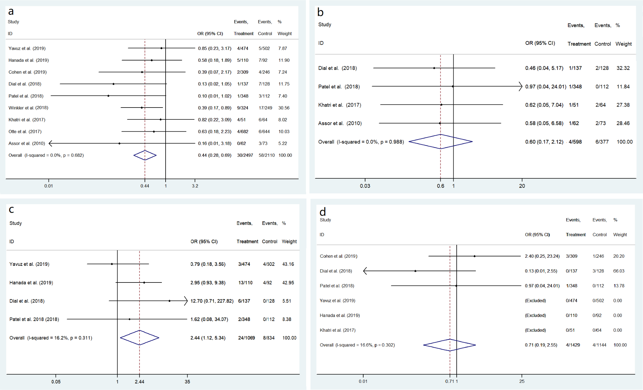 Fig. 3 
            Forest plots of meta-analysis of risk of a) periprosthetic joint infection, b) superficial infection, c) aseptic wound complications, and d) acute kidney injury when intrawound vancomycin was used relative to the risk without it. CI, confidence interval; OR, odds ratio.
          
