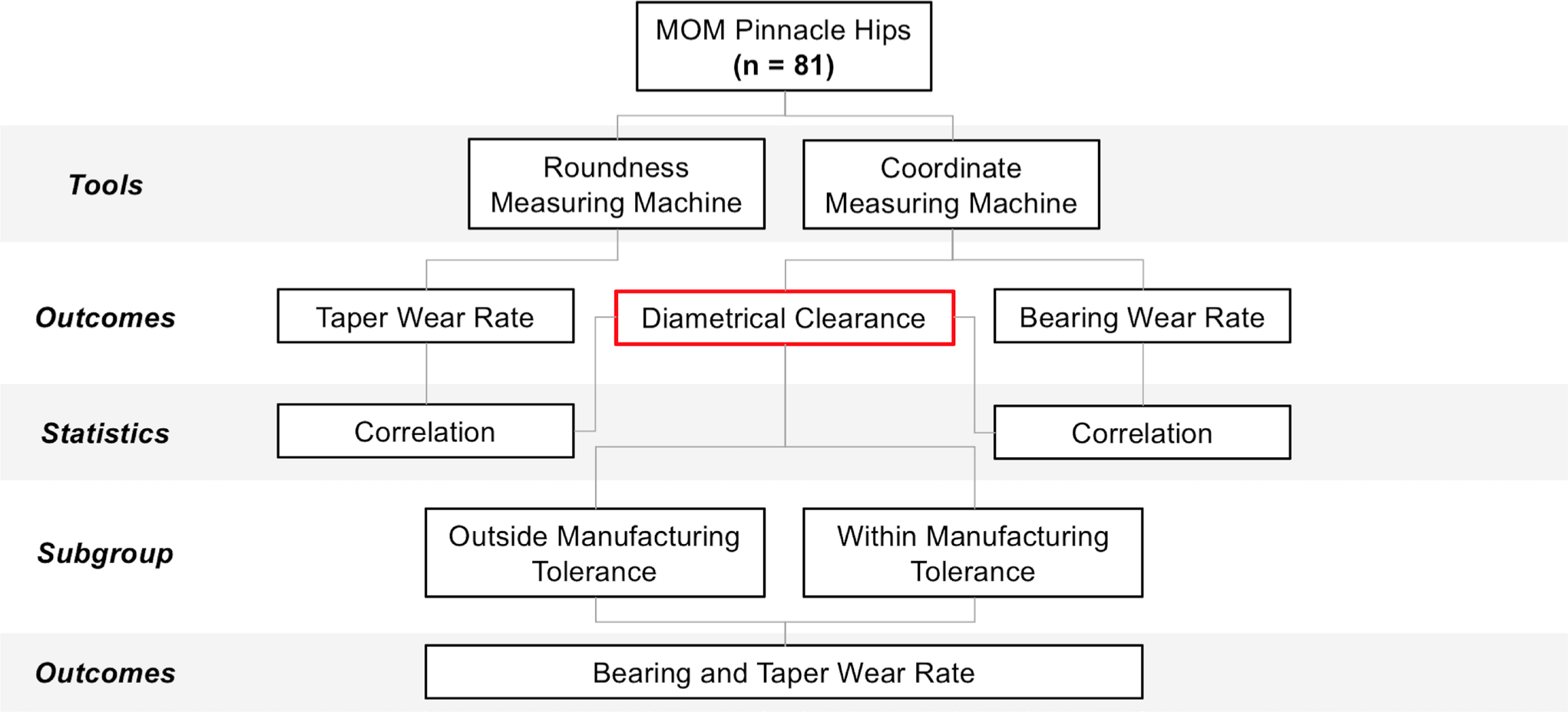 Fig. 1 
          A flow chart depicting the study design, which includes an investigation into the relationship between diametrical clearance and the wear rate of Pinnacle hips. MOM, metal-on-metal.
        