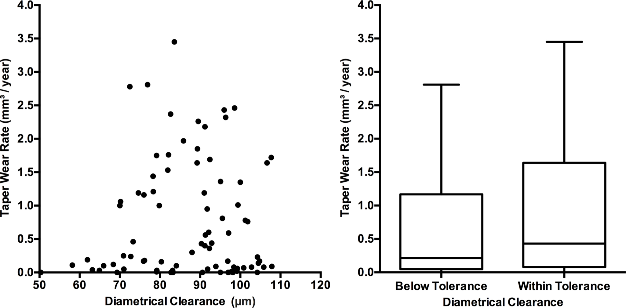 Fig. 8 
          Taper wear rate and diametrical clearance plotted for each implant (left); box and whiskers plot representing the taper wear rate of Pinnacles with a diametrical clearance below and within the manufacturing tolerance (right).
        