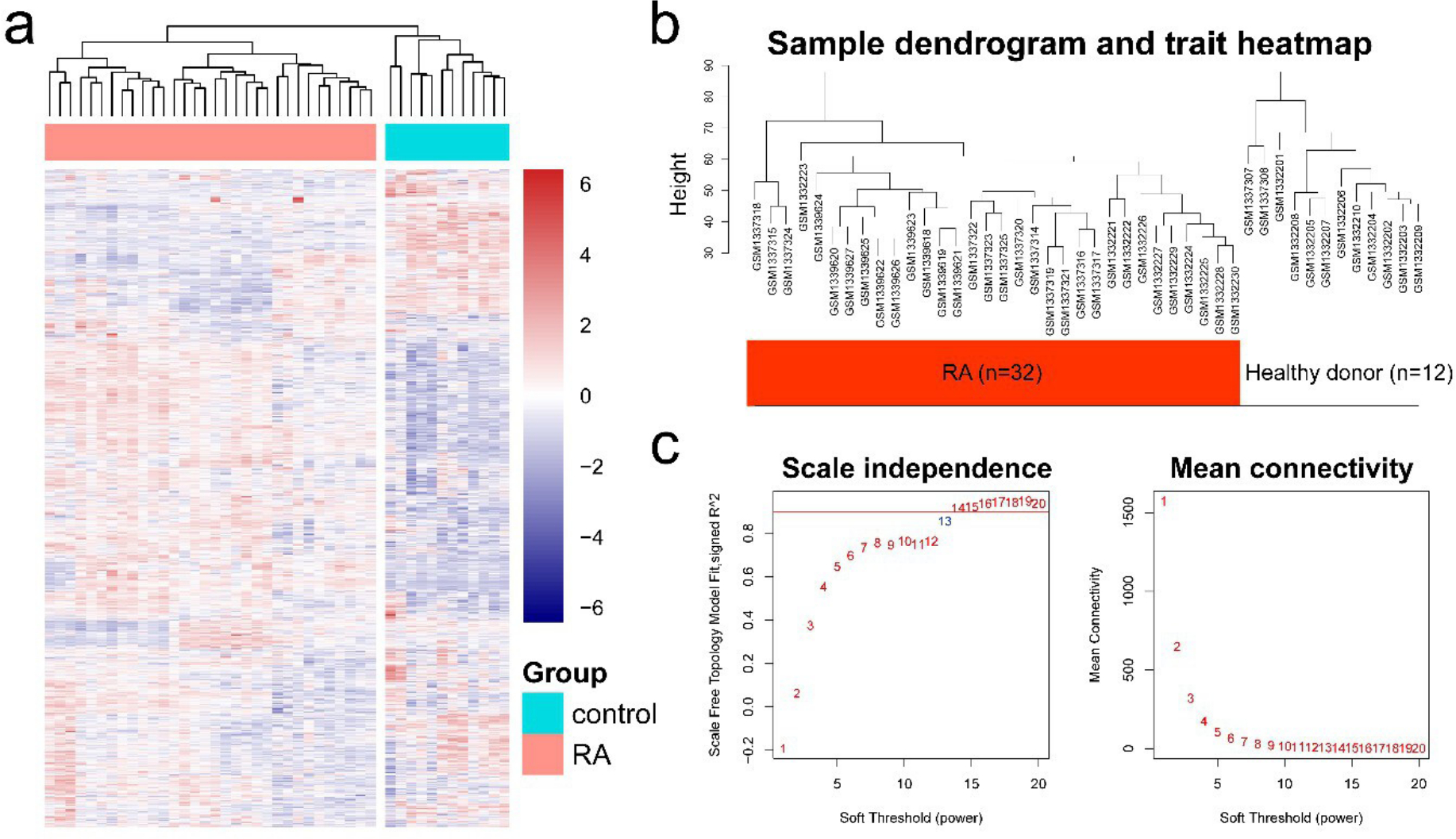 Fig. 1 
            Sample clustering and soft-thresholding power determination. a) Heatmap plot of the top 25% genes in rank of variance. b) Sample clustering dendrogram of the joint synovial samples of 32 rheumatoid arthritis (RA) patients and 12 healthy donors. The samples clustered based on their Euclidean distance calculated with variance stabilized expression levels. c) Analysis of the scale-free fit index for various soft-thresholding powers.
          