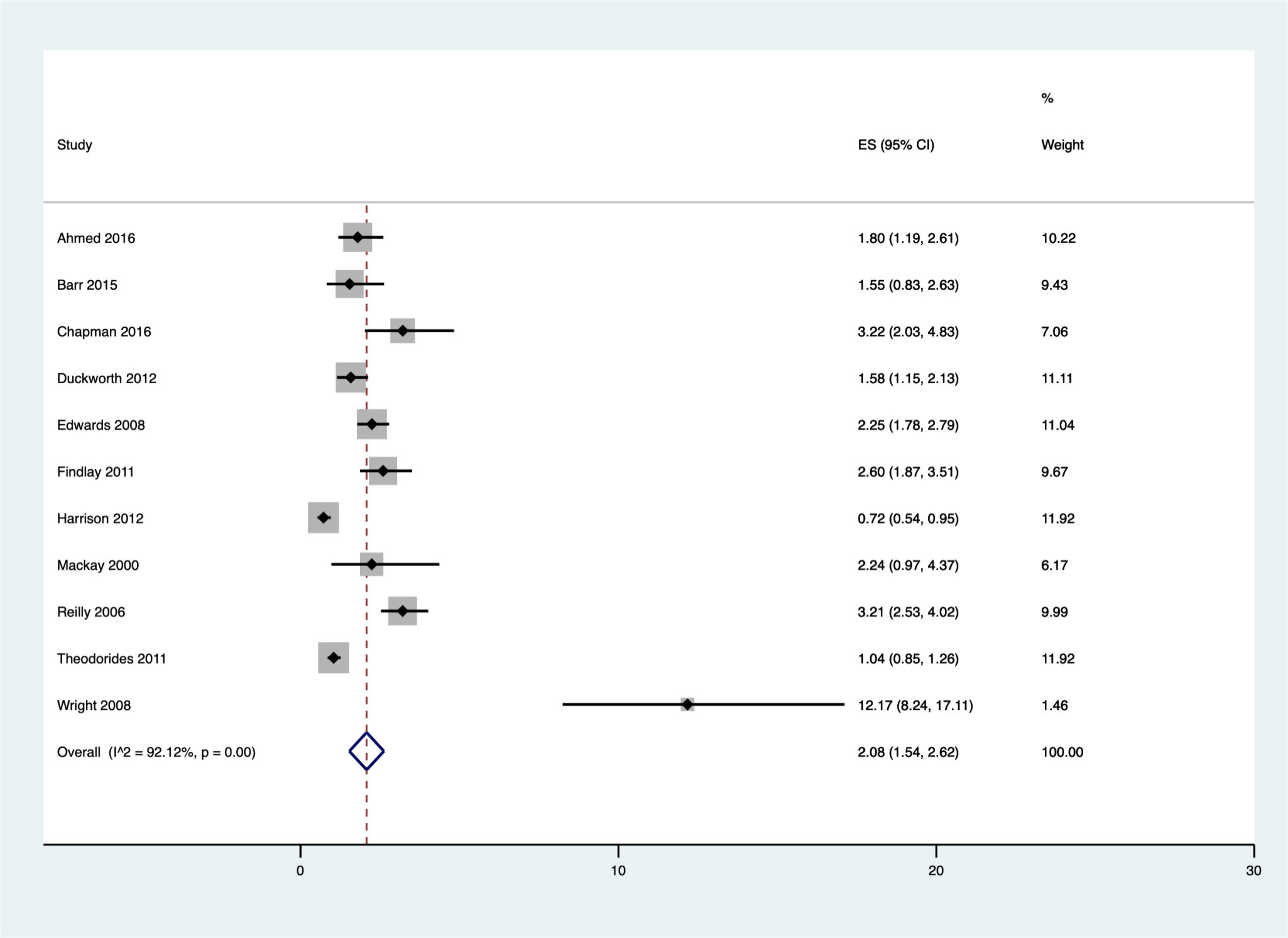 Fig. 2 
            Synthesis of studies reporting surgical site infection (SSI) for hip fracture of all surgical types. Meta-analysis of reported rates of SSI in ‘all hip fracture surgery’ using random effects model. Heterogeneity is expressed using the I2 statistic. CI, confidence interval; ES-SSI, estimate from each study.
          