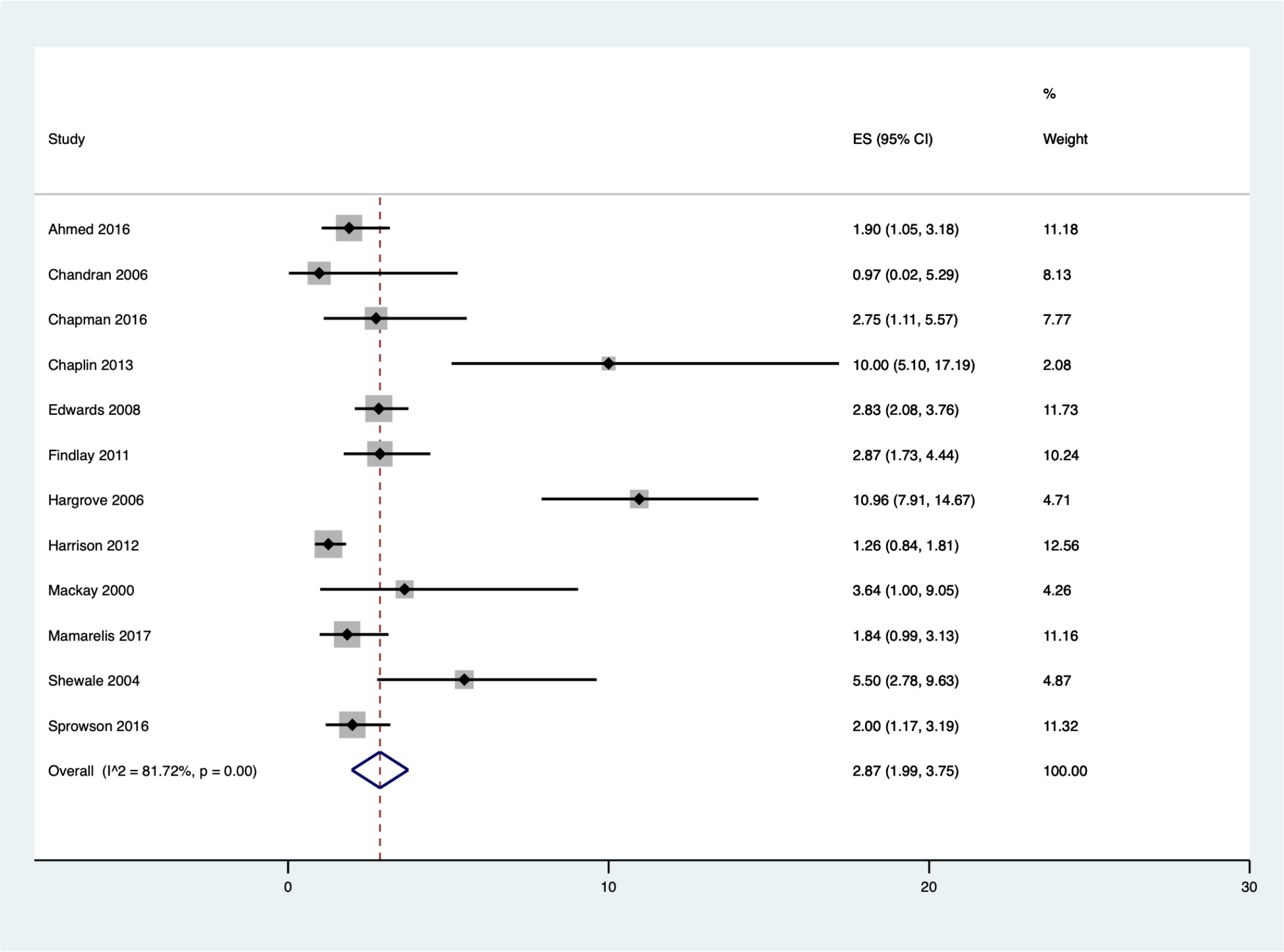 Fig. 3 
            Summary of studies reporting hemiarthroplasty. Meta-analysis of reported rates of surgical site infection (SSI) in hemiarthroplasty using random effects model. Heterogeneity is expressed using the I2 statistic. CI, confidence interval; ES-SSI, estimate from each study.
          