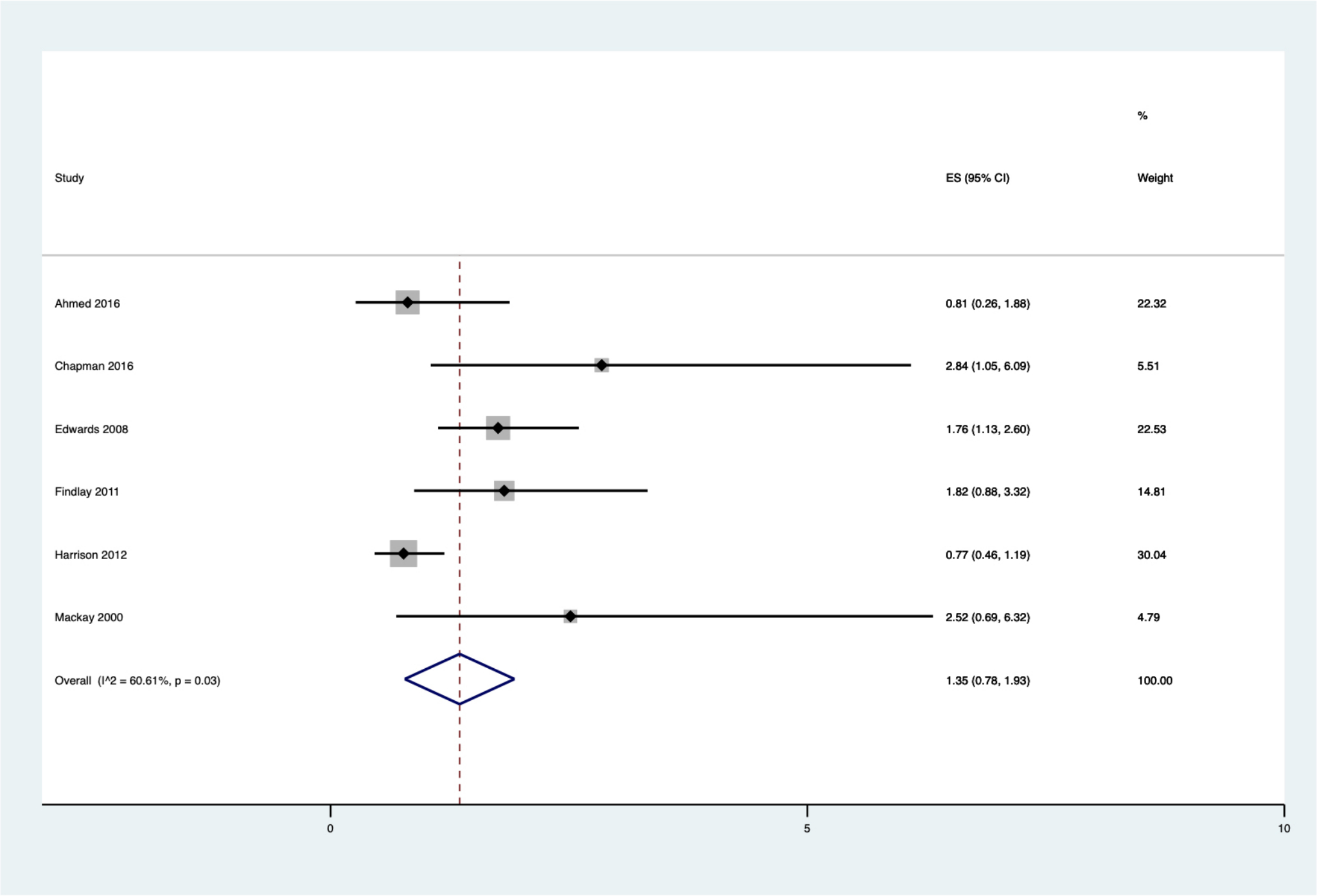 Fig. 4 
            Summary of studies reporting surgical site infection (SSI) after sliding hip screw (SHS). Meta-analysis of reported rates of SSI in SHS using random effects model. Heterogeneity is expressed using the I2 statistic. CI, confidence interval; ES-SSI, estimate from each study. 
          