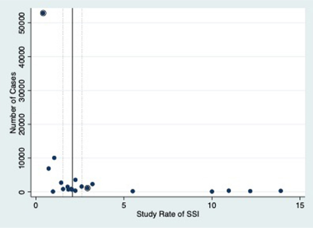 Fig. 6 
            Percentage rate of surgical site infection (SSI) for studies included in systematic review by study population. Summary data plotting reported rate of SSI against the study population size. The pooled estimate for ‘all hip fractures’ is also plotted with 95% confidence intervals. Studies not included in the pooled estimate are circled for reference.
          