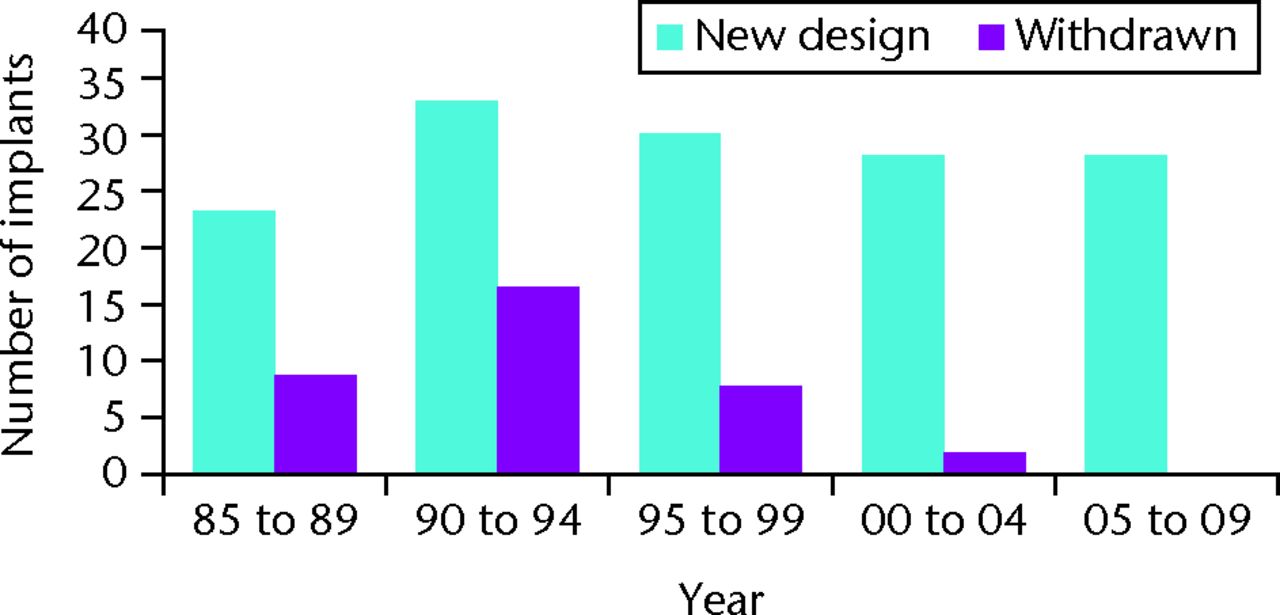 Fig. 1 
          Graph showing the number of new femoral stems introduced and withdrawn between 1985 and 2009.
        