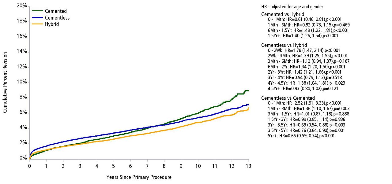 Fig. 3 
          Cumulative percent revision of primary total conventional hip arthroplasty by fixation (primary diagnosis OA).
        