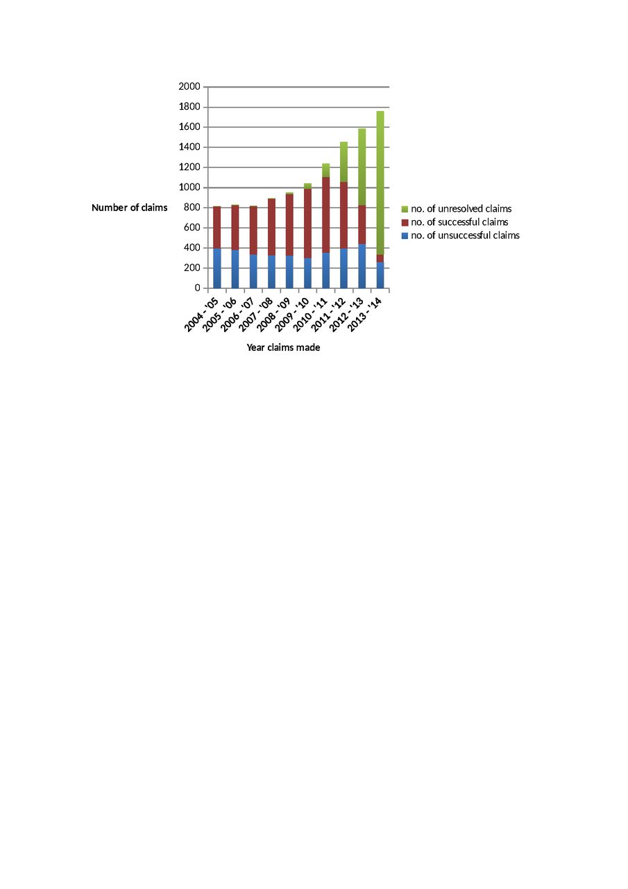 Fig. 2 
          Bar chart showing the trend in claims made to the NHSLA between 2004 and 2014.
        
