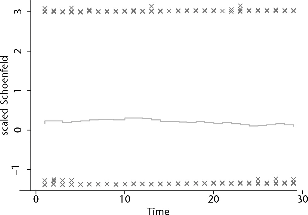 Fig. 2 
          Example of plot for scaled Schoenfeld residuals against time using a Cox PH model.
        