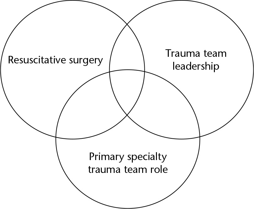 Fig. 1 
        The three core competencies required to provide acute care to the trauma victim. The Major Trauma Consultant will fulfil at least two of these roles, but not necessarily all three. Resuscitative surgery will usually, but not always, be carried out by a general or vascular surgeon.
      