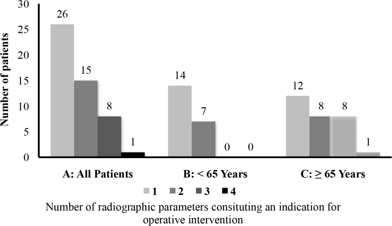 Fig. 1 
          Number of radiological parameters per patient that constituted an indication for operative intervention.
        