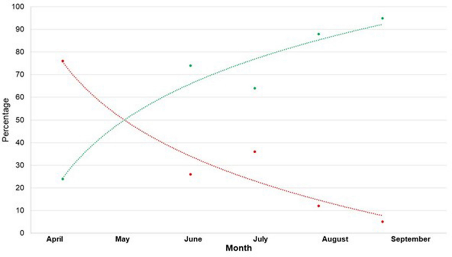 Fig. 1 
            Rate of patients that want to defer (red) and proceed (green) according to month for 2020. The lines represent logarithmic trend lines.
          