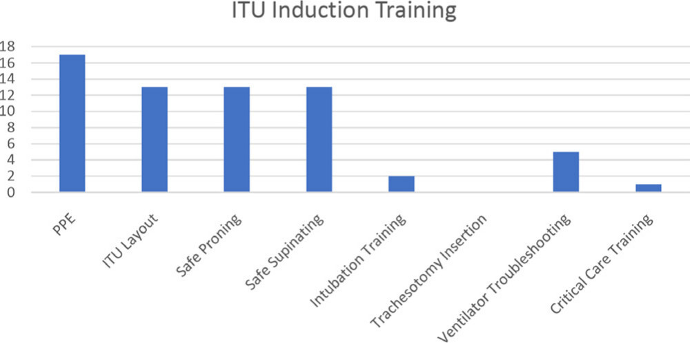 Fig. 4 
            Topics covered during intensive treatment unit (ITU) induction training. PPE, personal protective equipment.
          