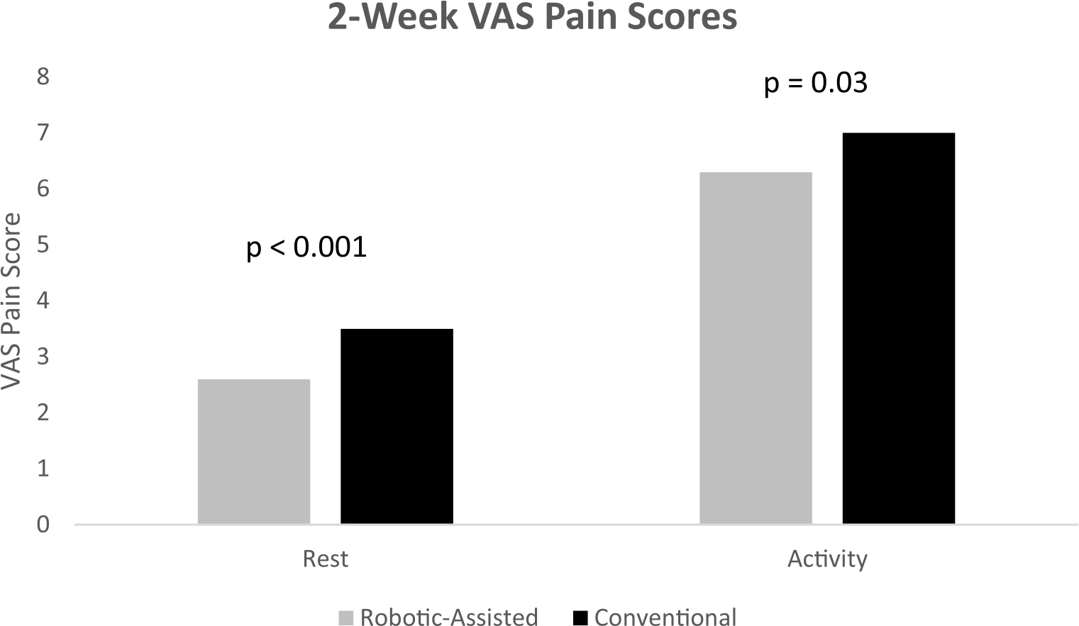 Figure 1 
          Robotic-assisted TKA demonstrates decreased VAS pain scores at two weeks postoperatively compared to conventional TKA.
        